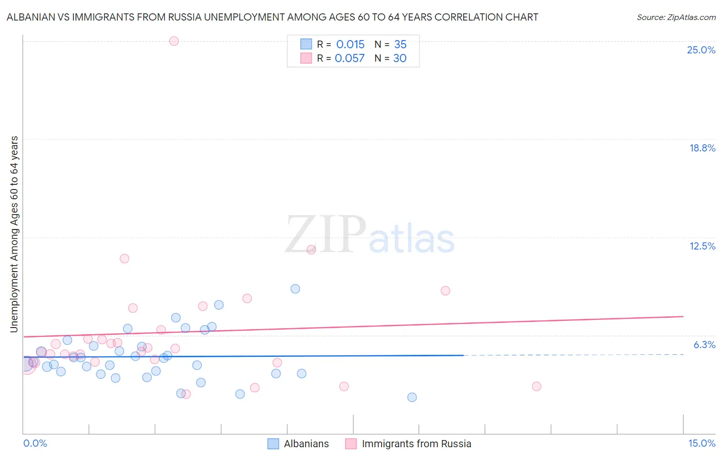 Albanian vs Immigrants from Russia Unemployment Among Ages 60 to 64 years