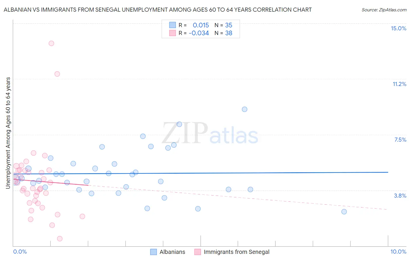 Albanian vs Immigrants from Senegal Unemployment Among Ages 60 to 64 years