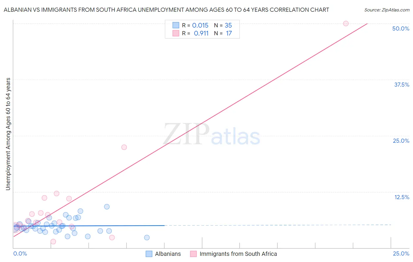 Albanian vs Immigrants from South Africa Unemployment Among Ages 60 to 64 years