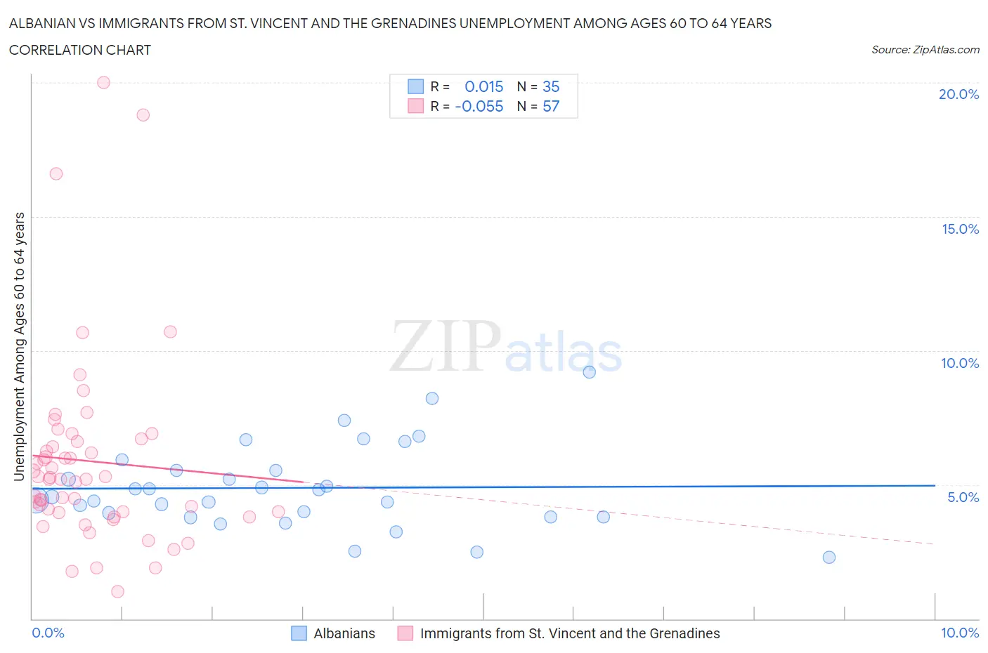 Albanian vs Immigrants from St. Vincent and the Grenadines Unemployment Among Ages 60 to 64 years