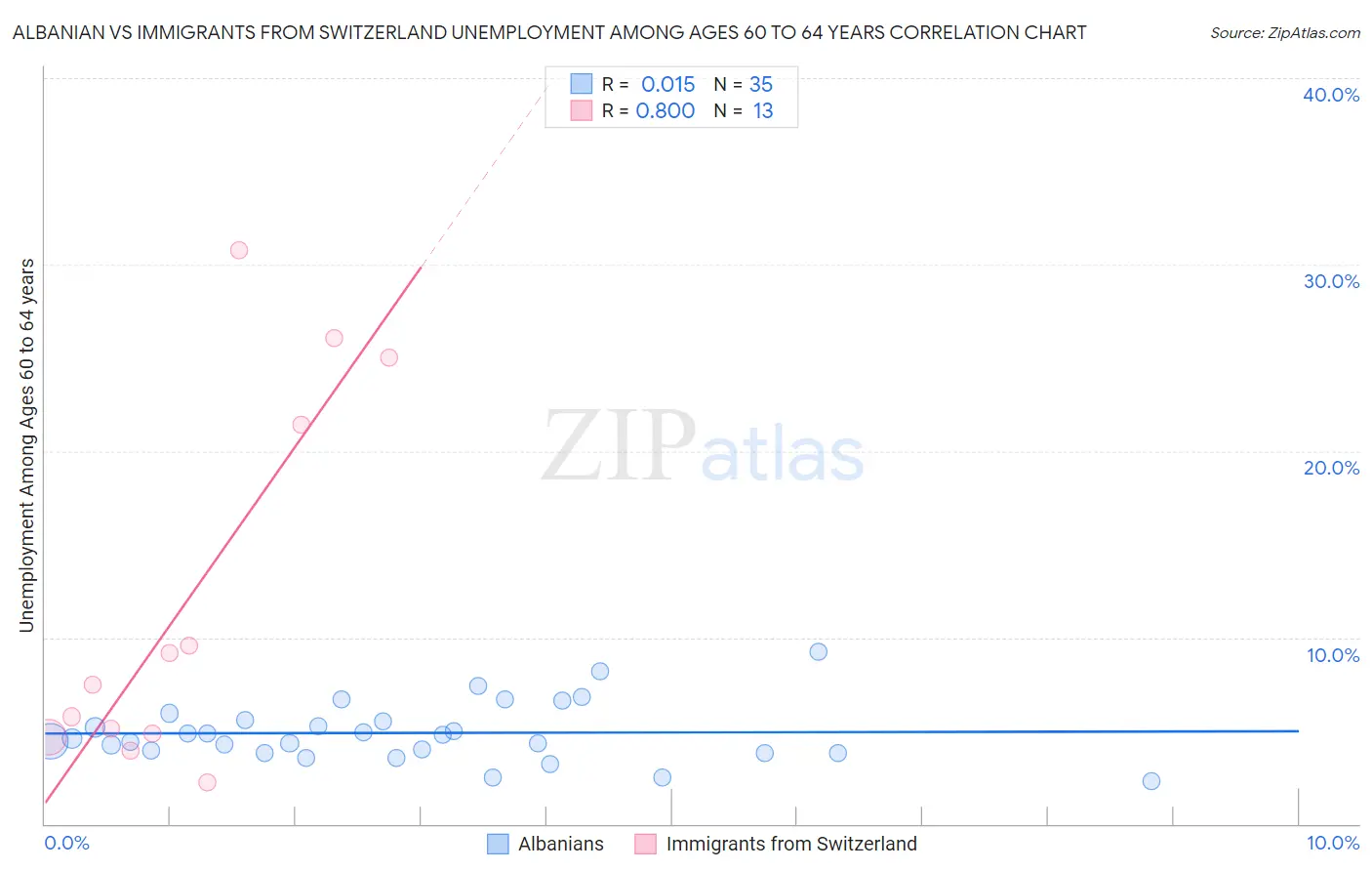 Albanian vs Immigrants from Switzerland Unemployment Among Ages 60 to 64 years