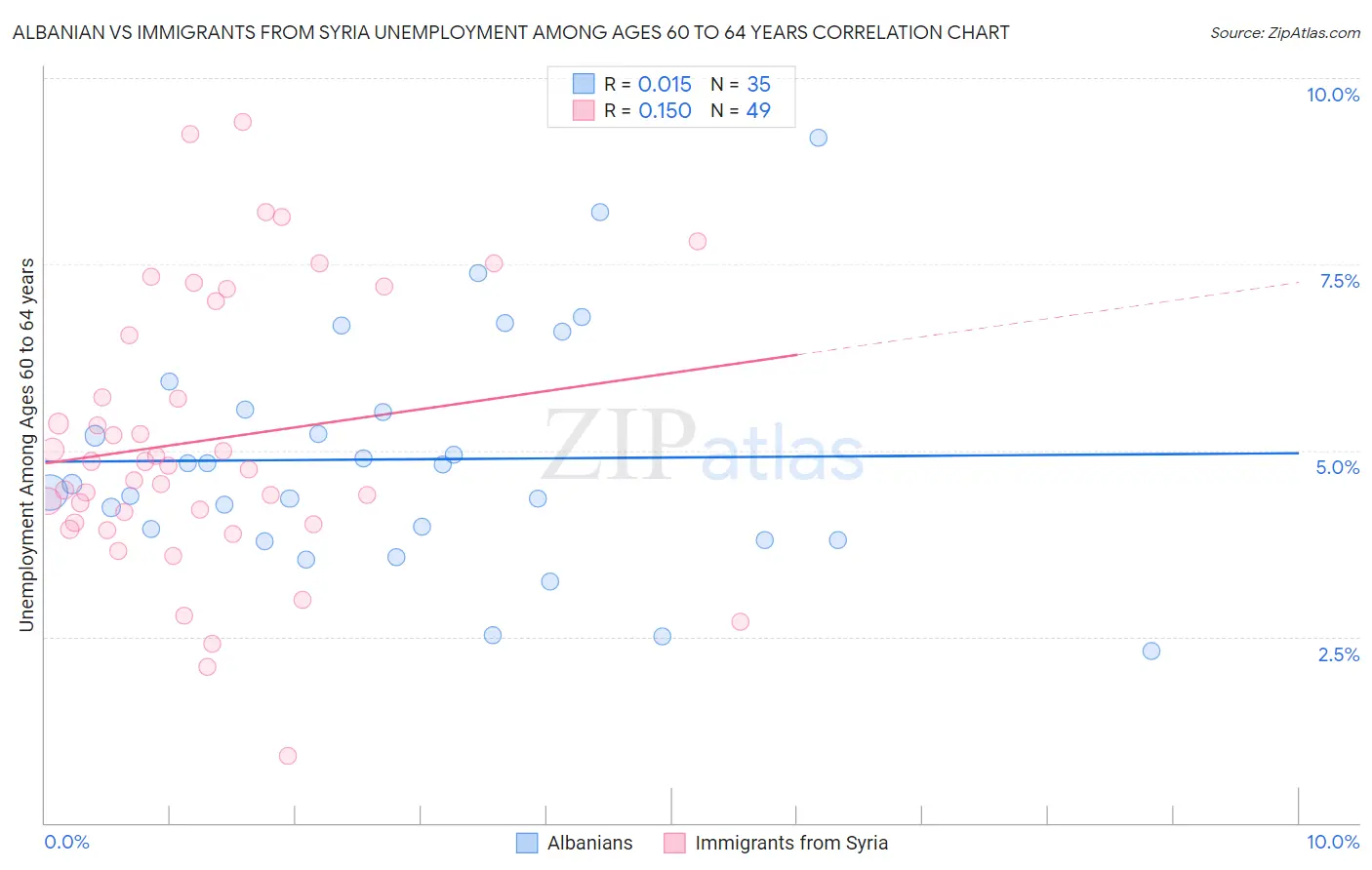 Albanian vs Immigrants from Syria Unemployment Among Ages 60 to 64 years