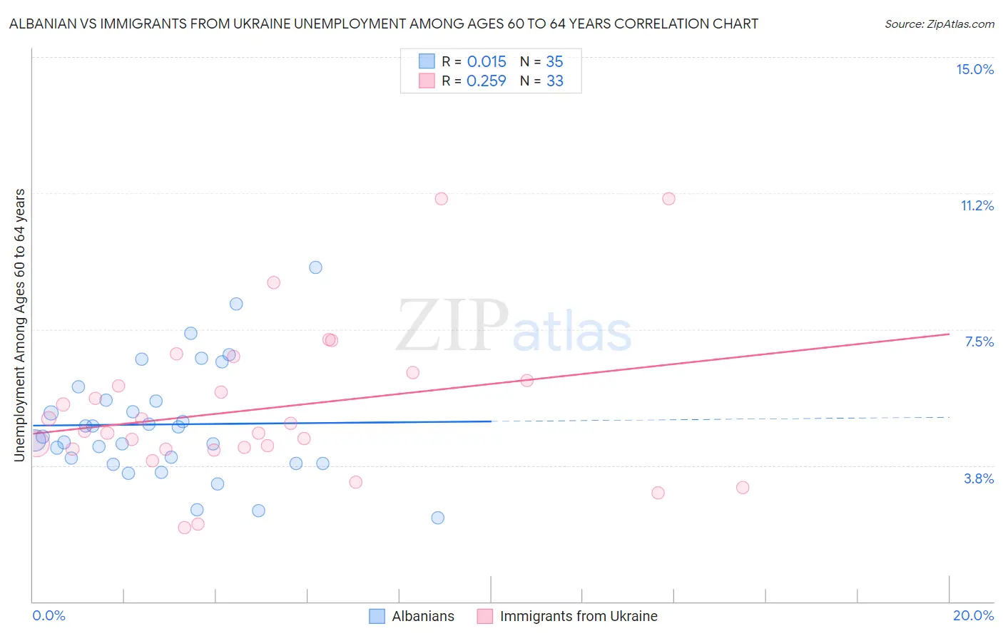 Albanian vs Immigrants from Ukraine Unemployment Among Ages 60 to 64 years