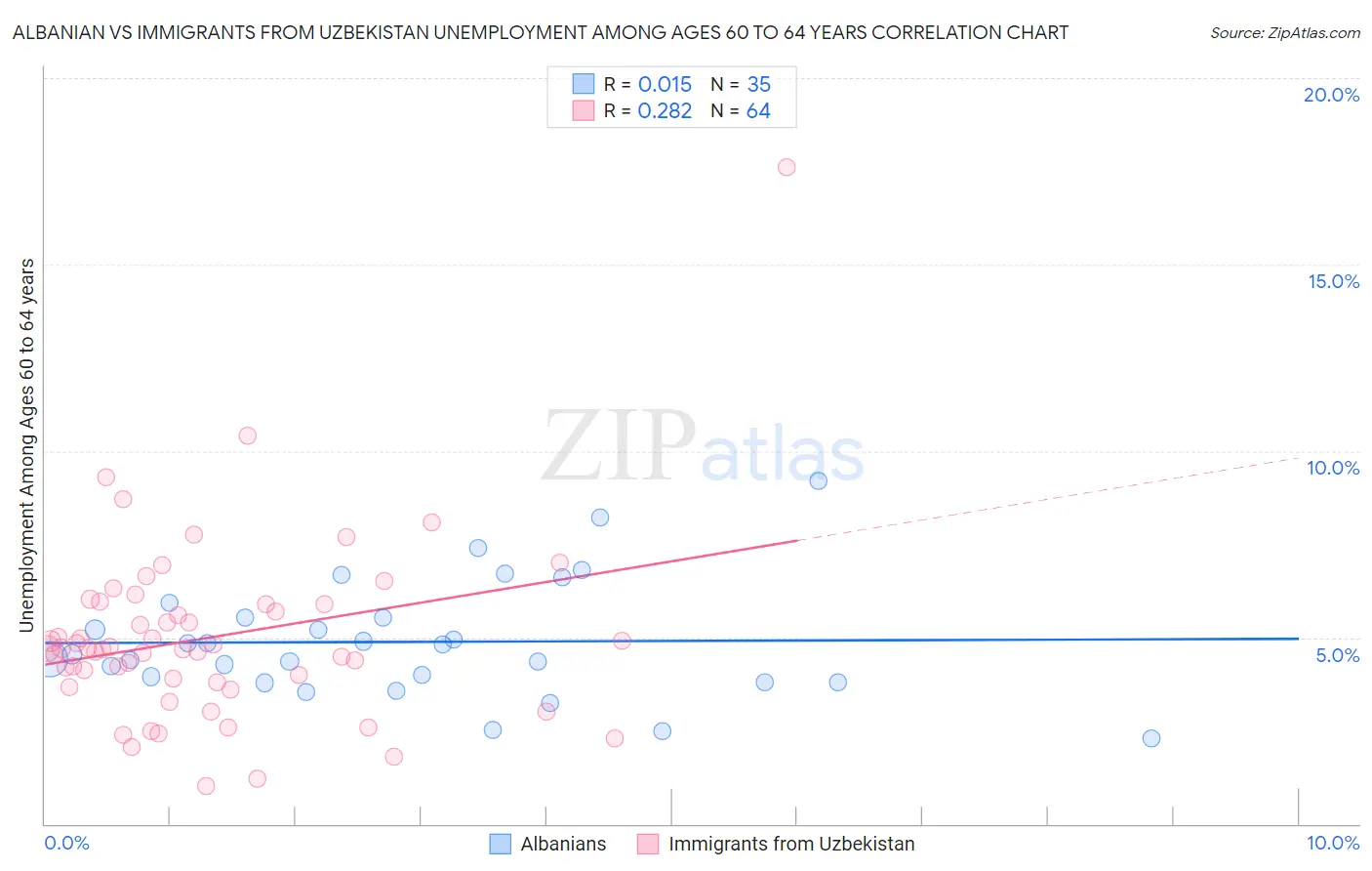 Albanian vs Immigrants from Uzbekistan Unemployment Among Ages 60 to 64 years