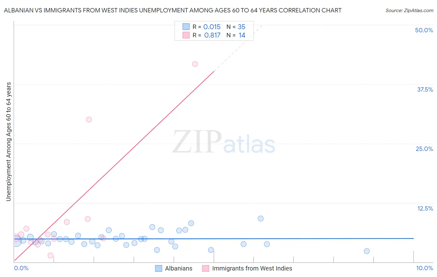 Albanian vs Immigrants from West Indies Unemployment Among Ages 60 to 64 years