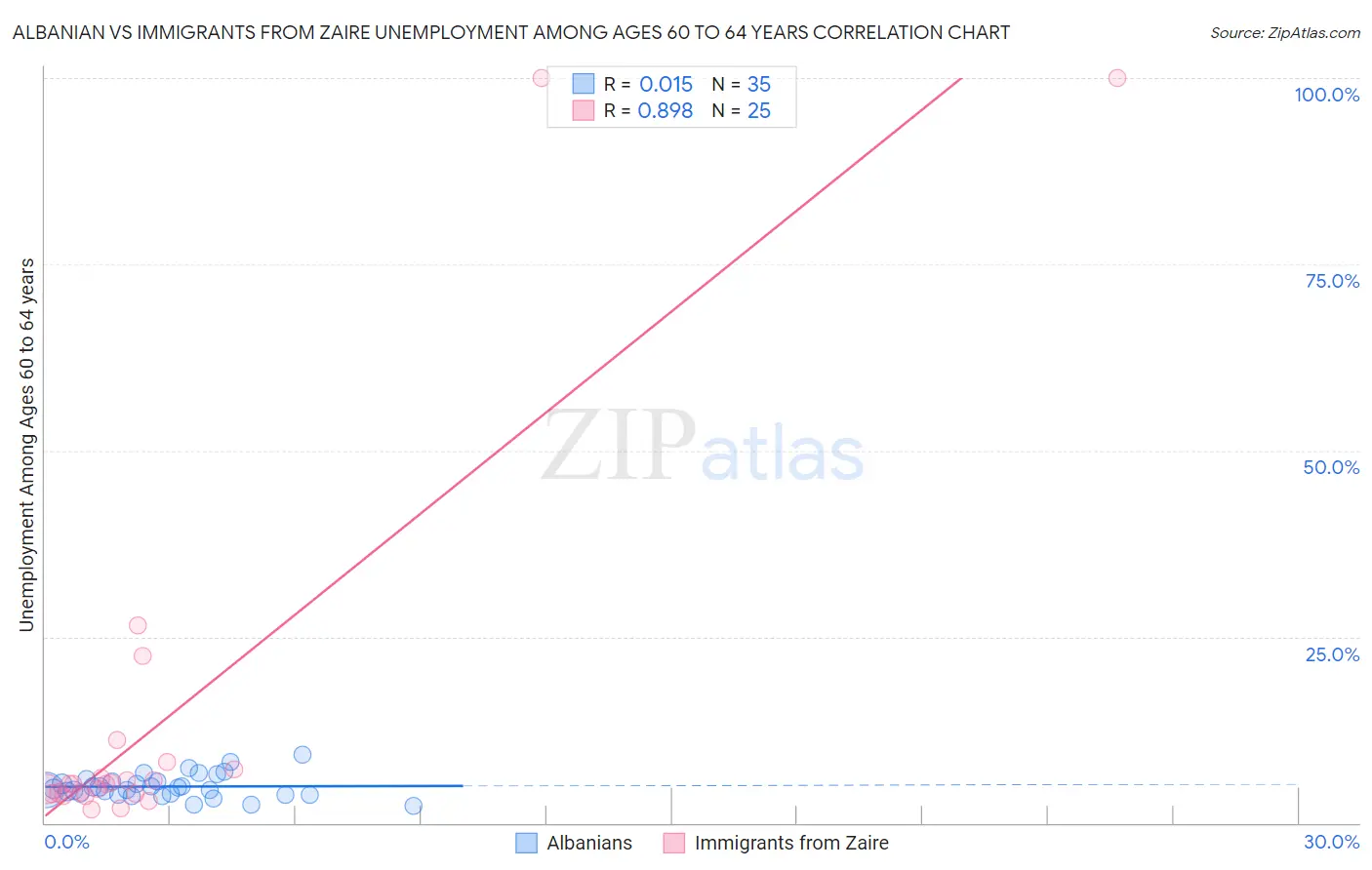 Albanian vs Immigrants from Zaire Unemployment Among Ages 60 to 64 years
