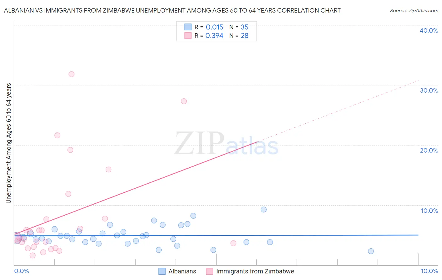 Albanian vs Immigrants from Zimbabwe Unemployment Among Ages 60 to 64 years