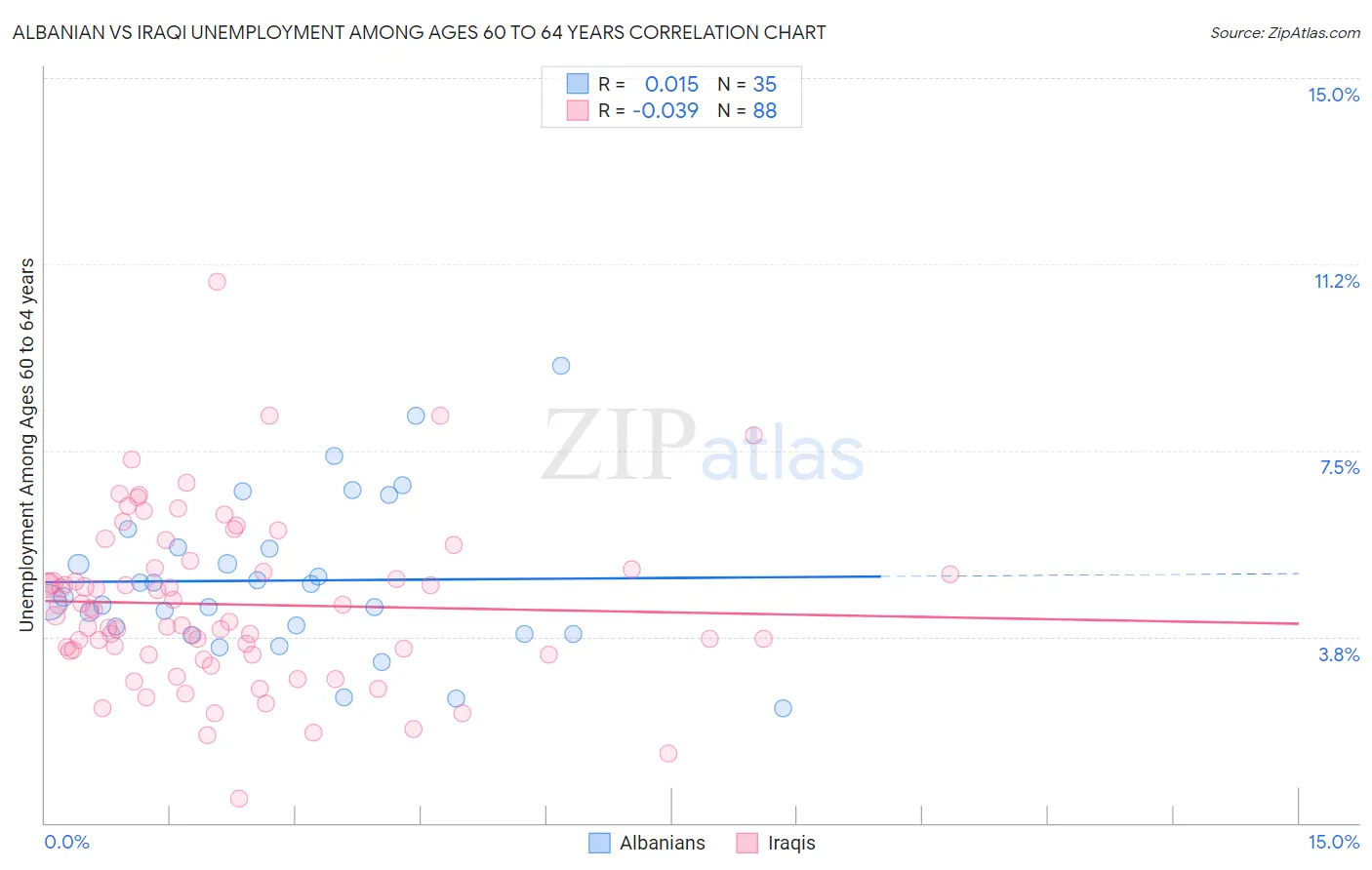 Albanian vs Iraqi Unemployment Among Ages 60 to 64 years