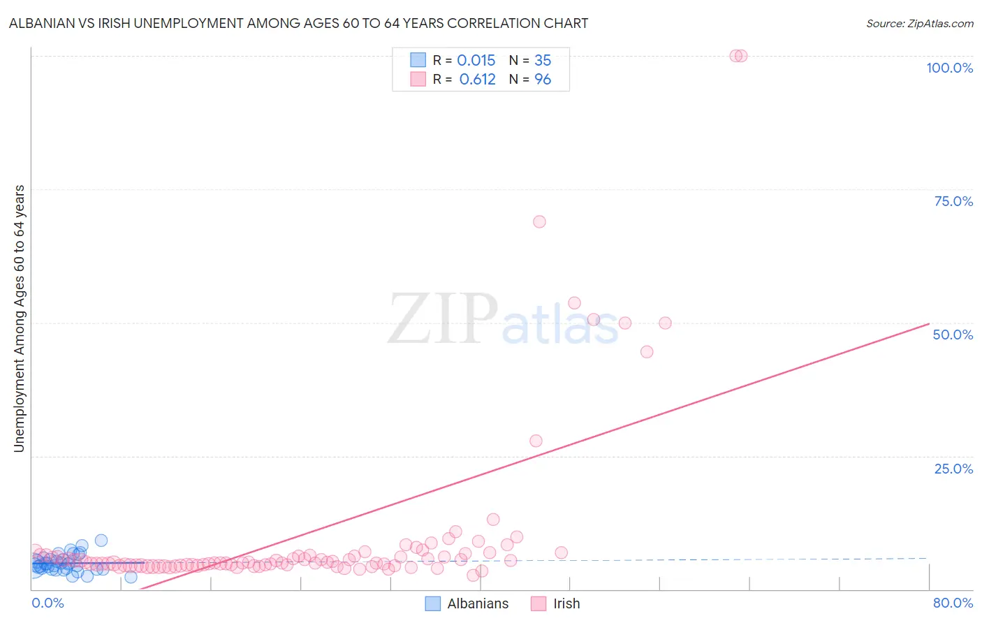 Albanian vs Irish Unemployment Among Ages 60 to 64 years
