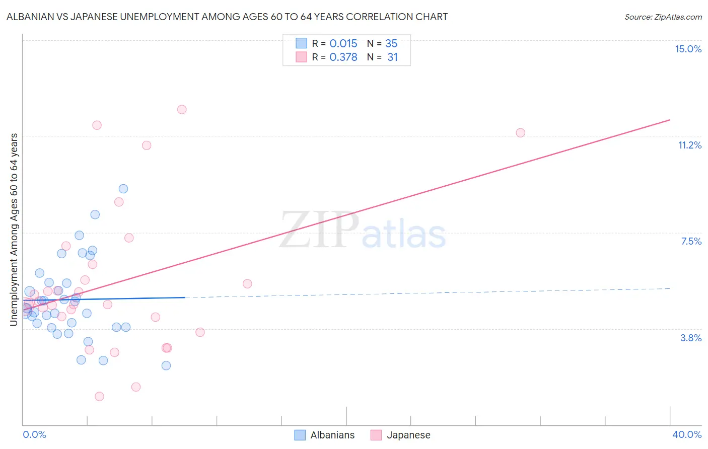 Albanian vs Japanese Unemployment Among Ages 60 to 64 years