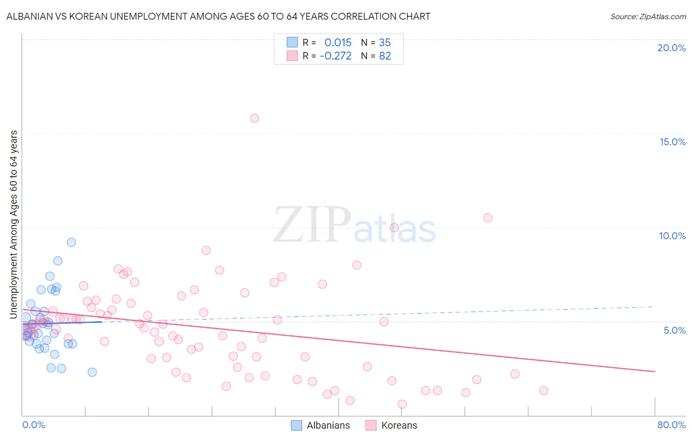 Albanian vs Korean Unemployment Among Ages 60 to 64 years