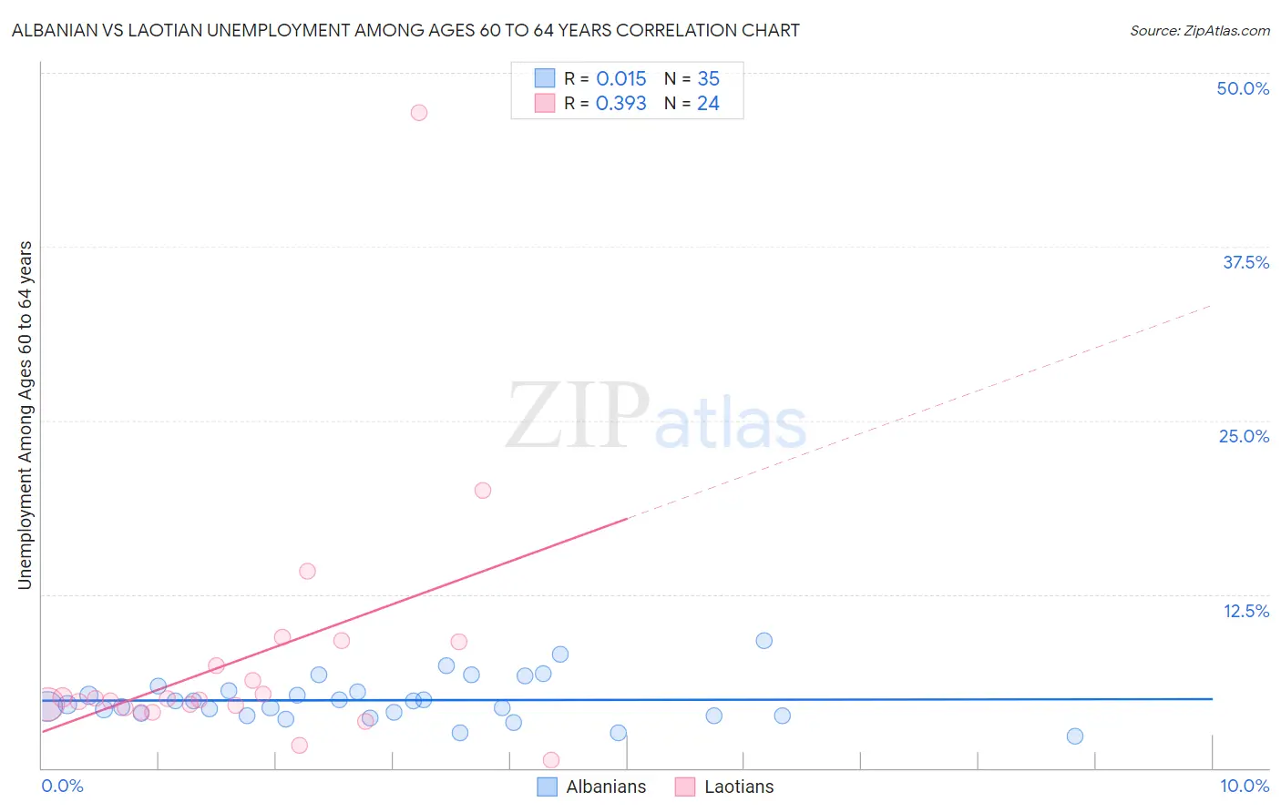 Albanian vs Laotian Unemployment Among Ages 60 to 64 years