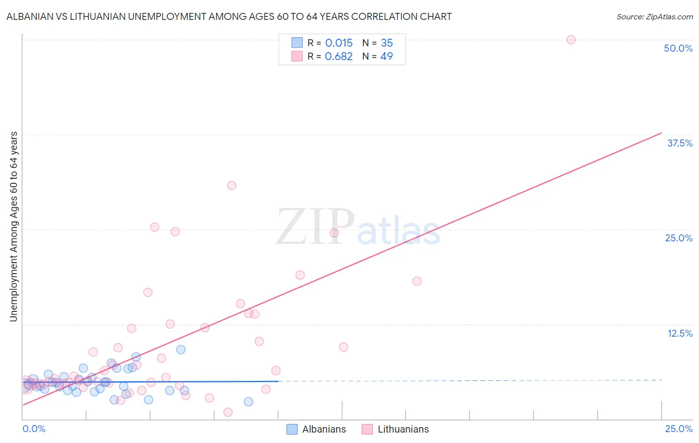 Albanian vs Lithuanian Unemployment Among Ages 60 to 64 years
