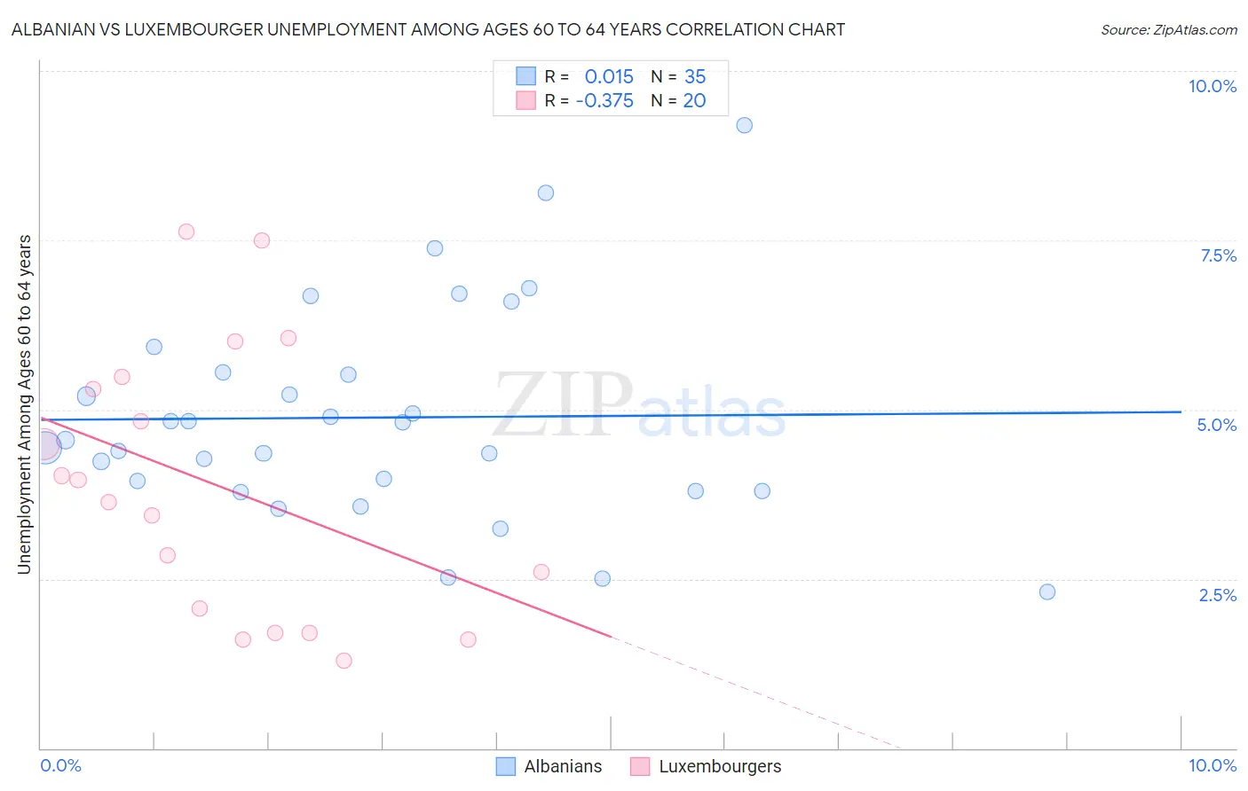 Albanian vs Luxembourger Unemployment Among Ages 60 to 64 years