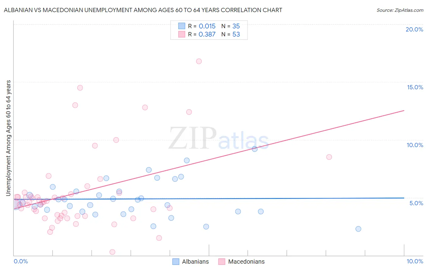 Albanian vs Macedonian Unemployment Among Ages 60 to 64 years