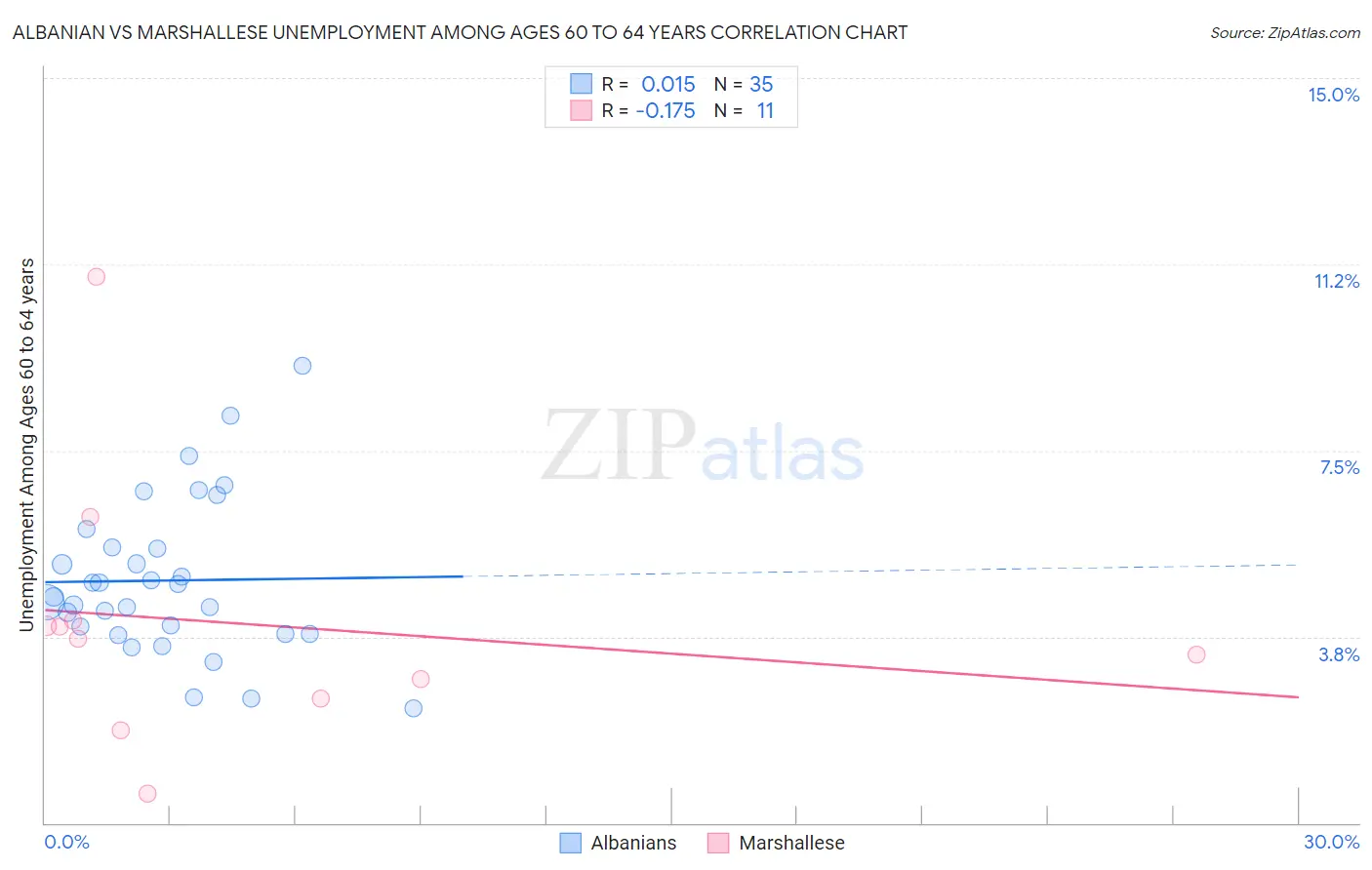 Albanian vs Marshallese Unemployment Among Ages 60 to 64 years