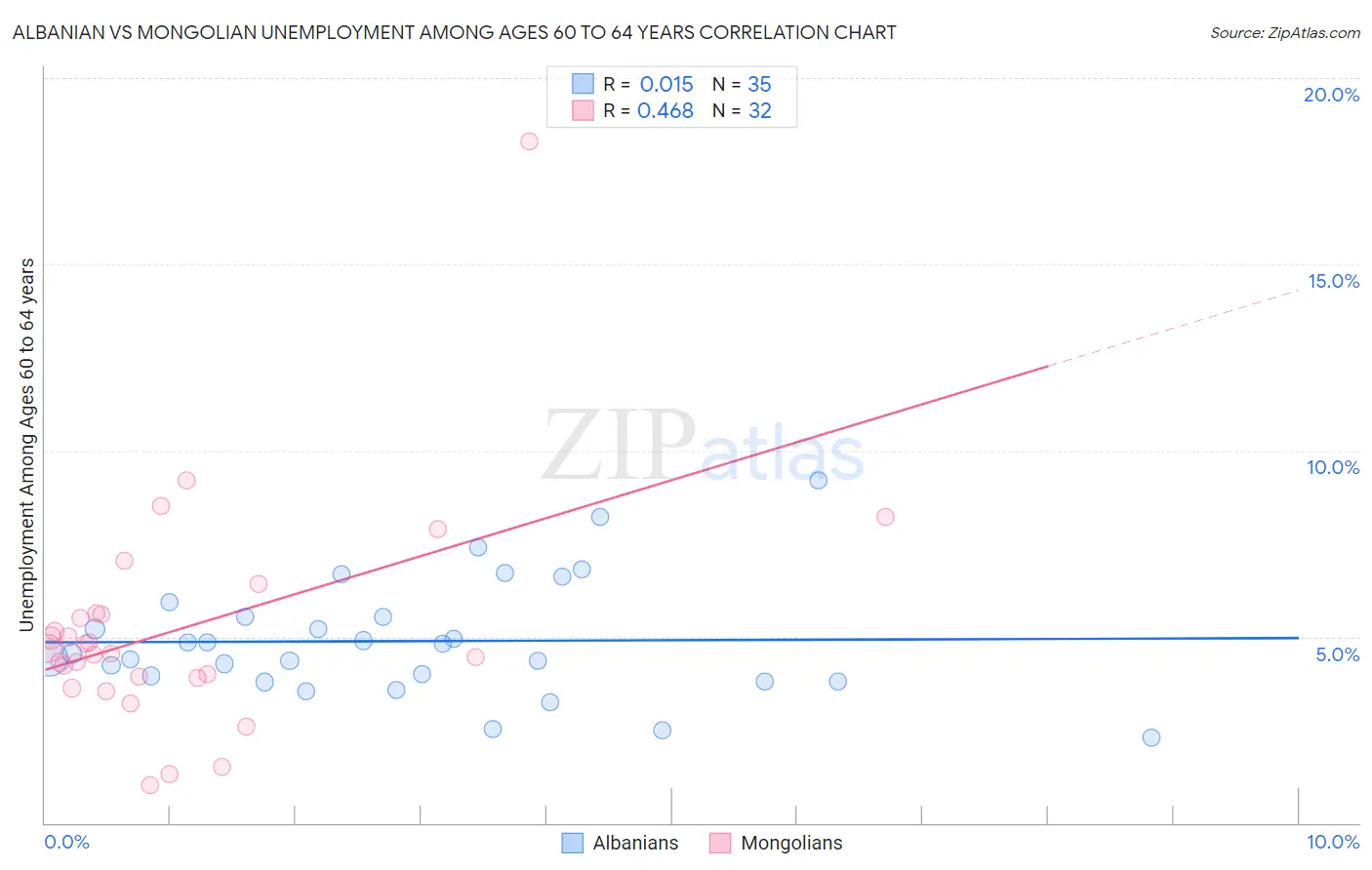 Albanian vs Mongolian Unemployment Among Ages 60 to 64 years