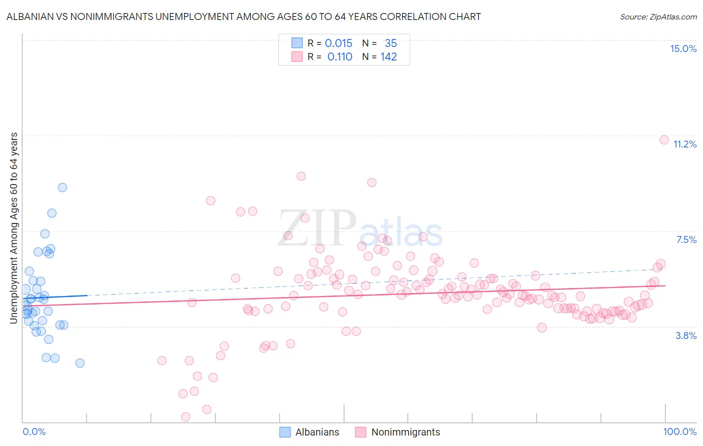 Albanian vs Nonimmigrants Unemployment Among Ages 60 to 64 years