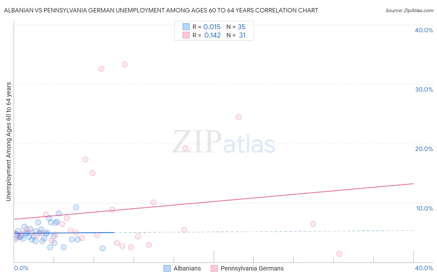 Albanian vs Pennsylvania German Unemployment Among Ages 60 to 64 years