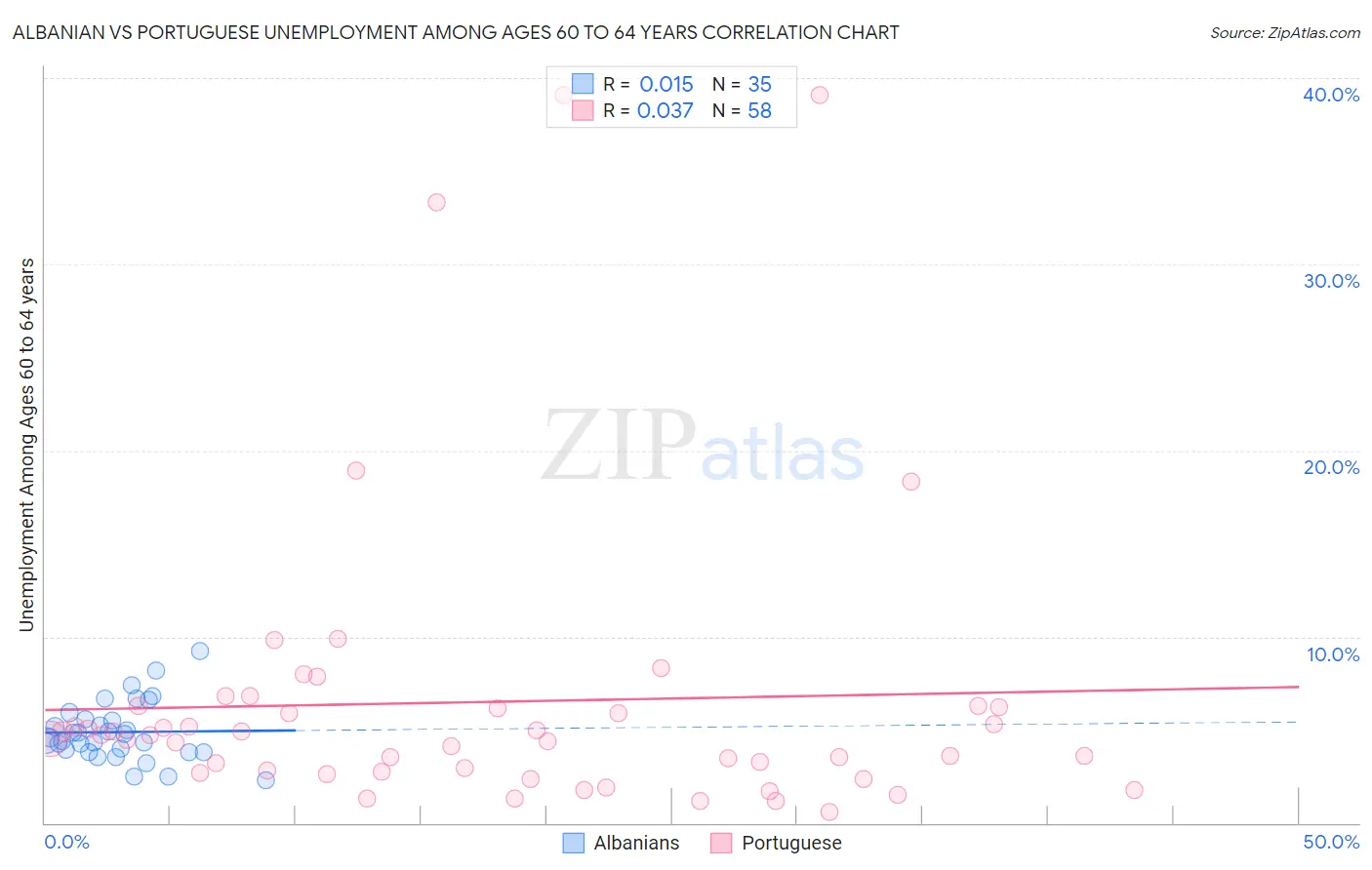 Albanian vs Portuguese Unemployment Among Ages 60 to 64 years