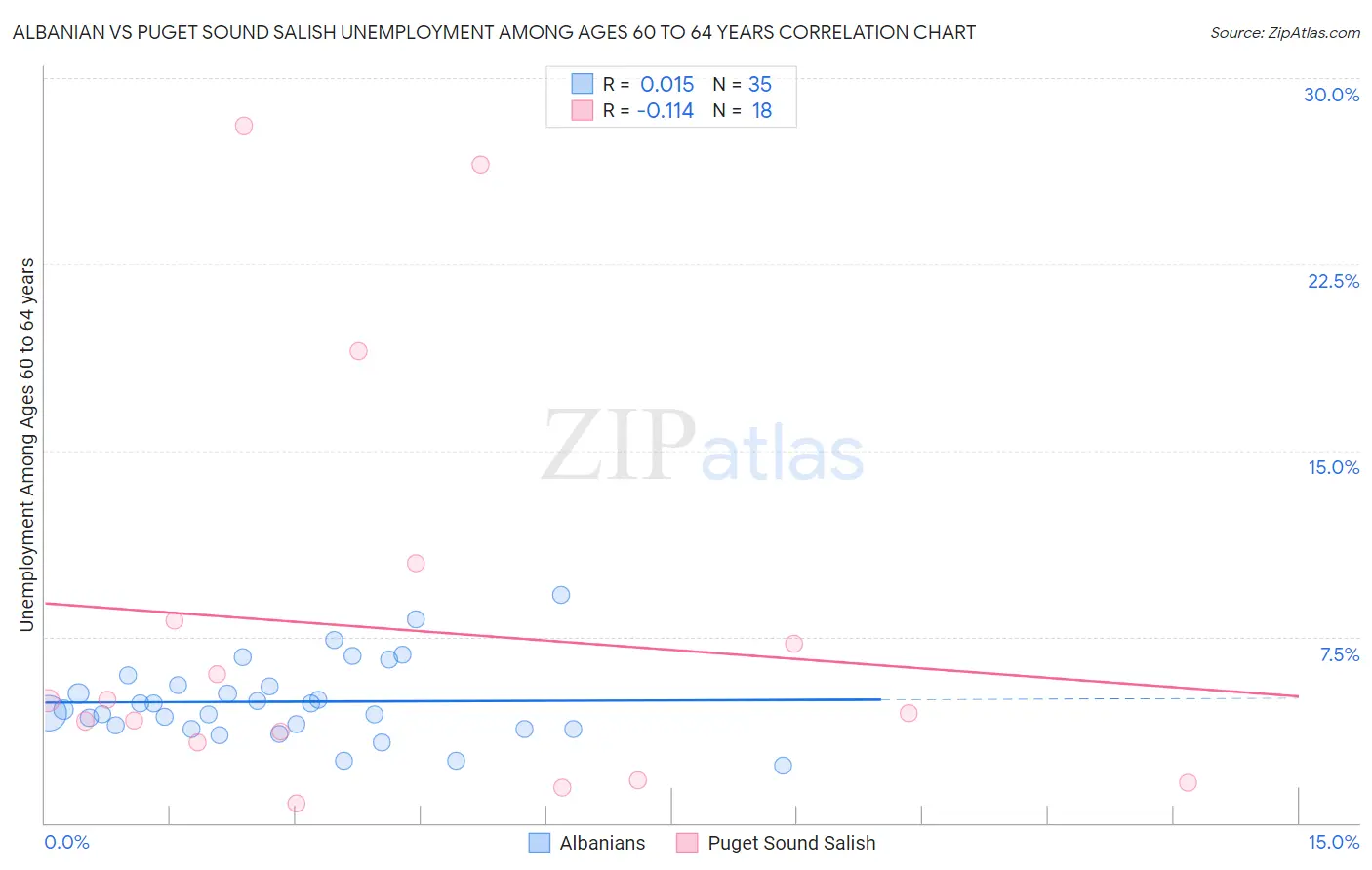 Albanian vs Puget Sound Salish Unemployment Among Ages 60 to 64 years