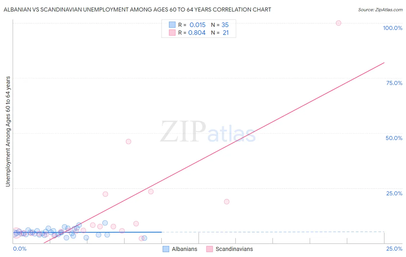 Albanian vs Scandinavian Unemployment Among Ages 60 to 64 years