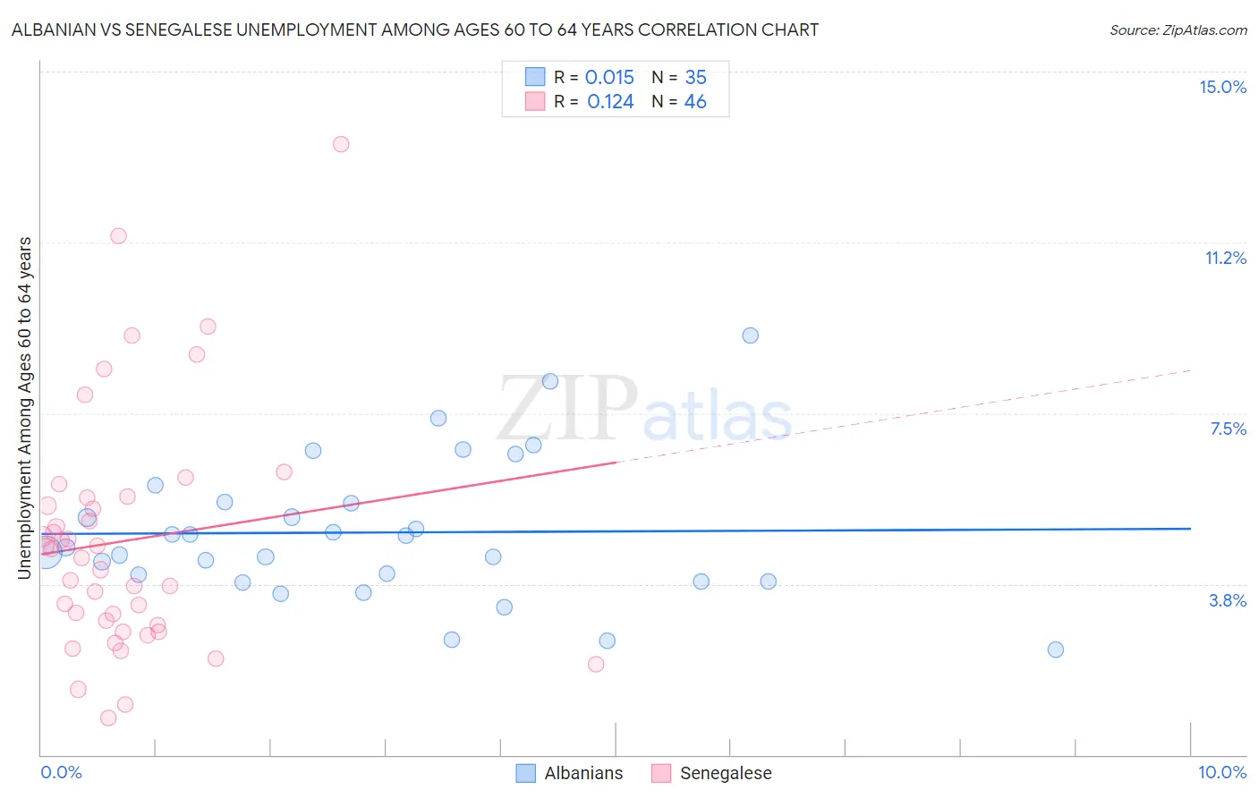 Albanian vs Senegalese Unemployment Among Ages 60 to 64 years
