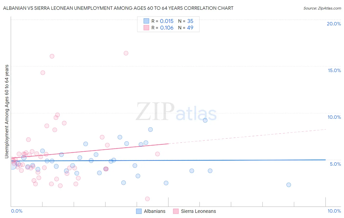 Albanian vs Sierra Leonean Unemployment Among Ages 60 to 64 years