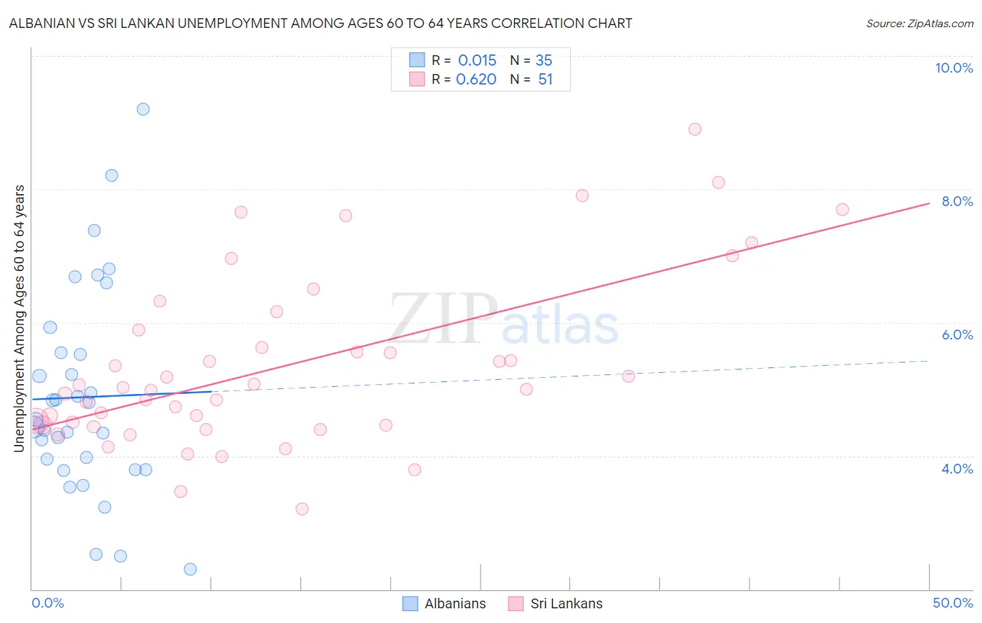 Albanian vs Sri Lankan Unemployment Among Ages 60 to 64 years