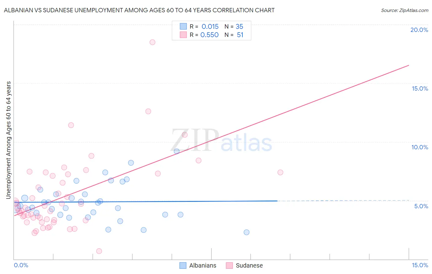Albanian vs Sudanese Unemployment Among Ages 60 to 64 years