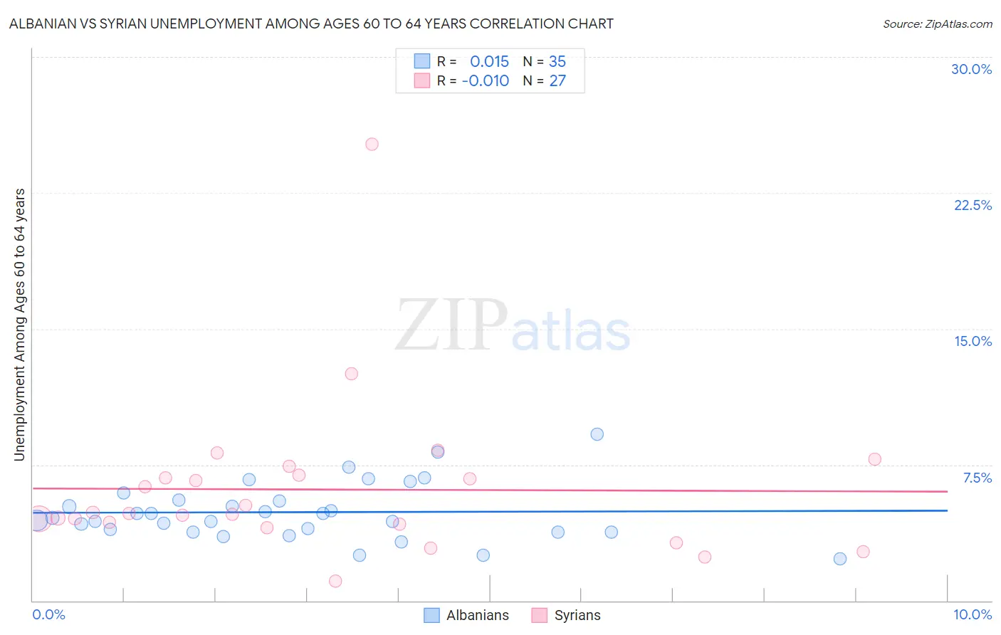 Albanian vs Syrian Unemployment Among Ages 60 to 64 years