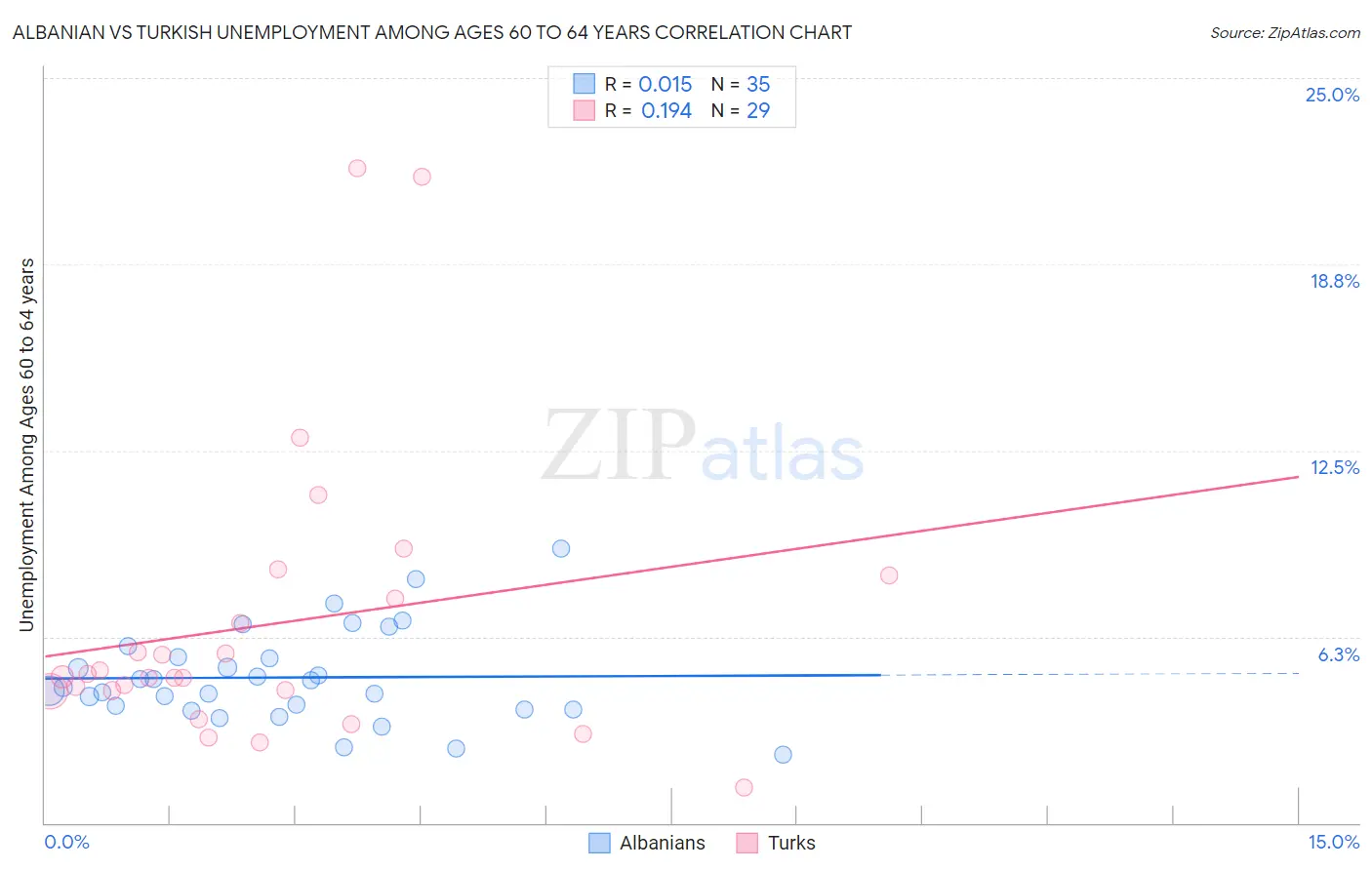 Albanian vs Turkish Unemployment Among Ages 60 to 64 years