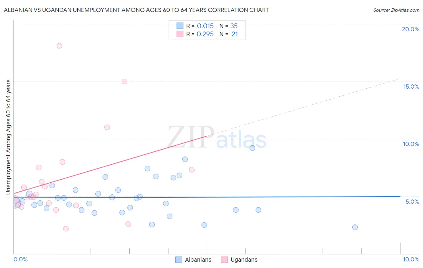 Albanian vs Ugandan Unemployment Among Ages 60 to 64 years