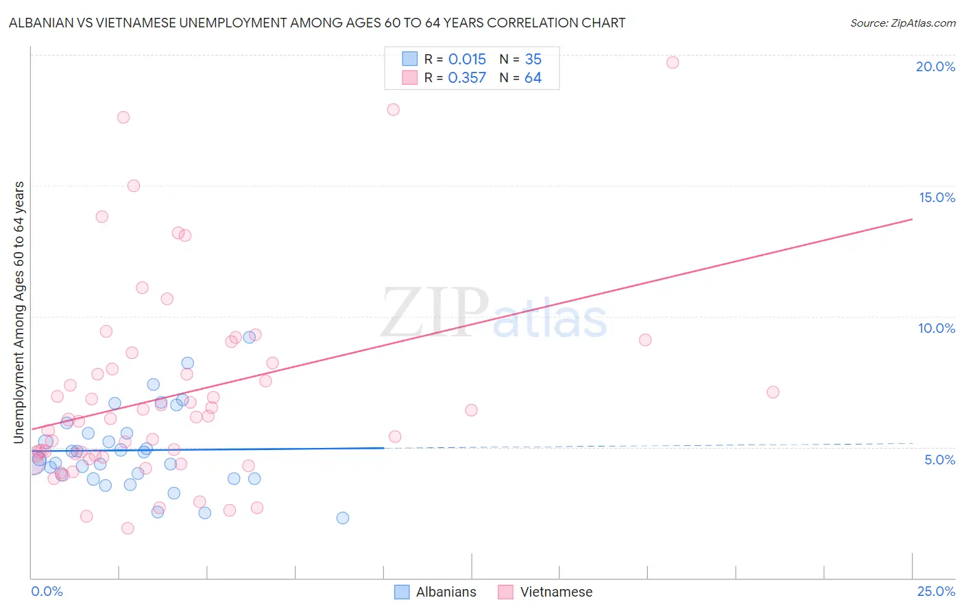Albanian vs Vietnamese Unemployment Among Ages 60 to 64 years