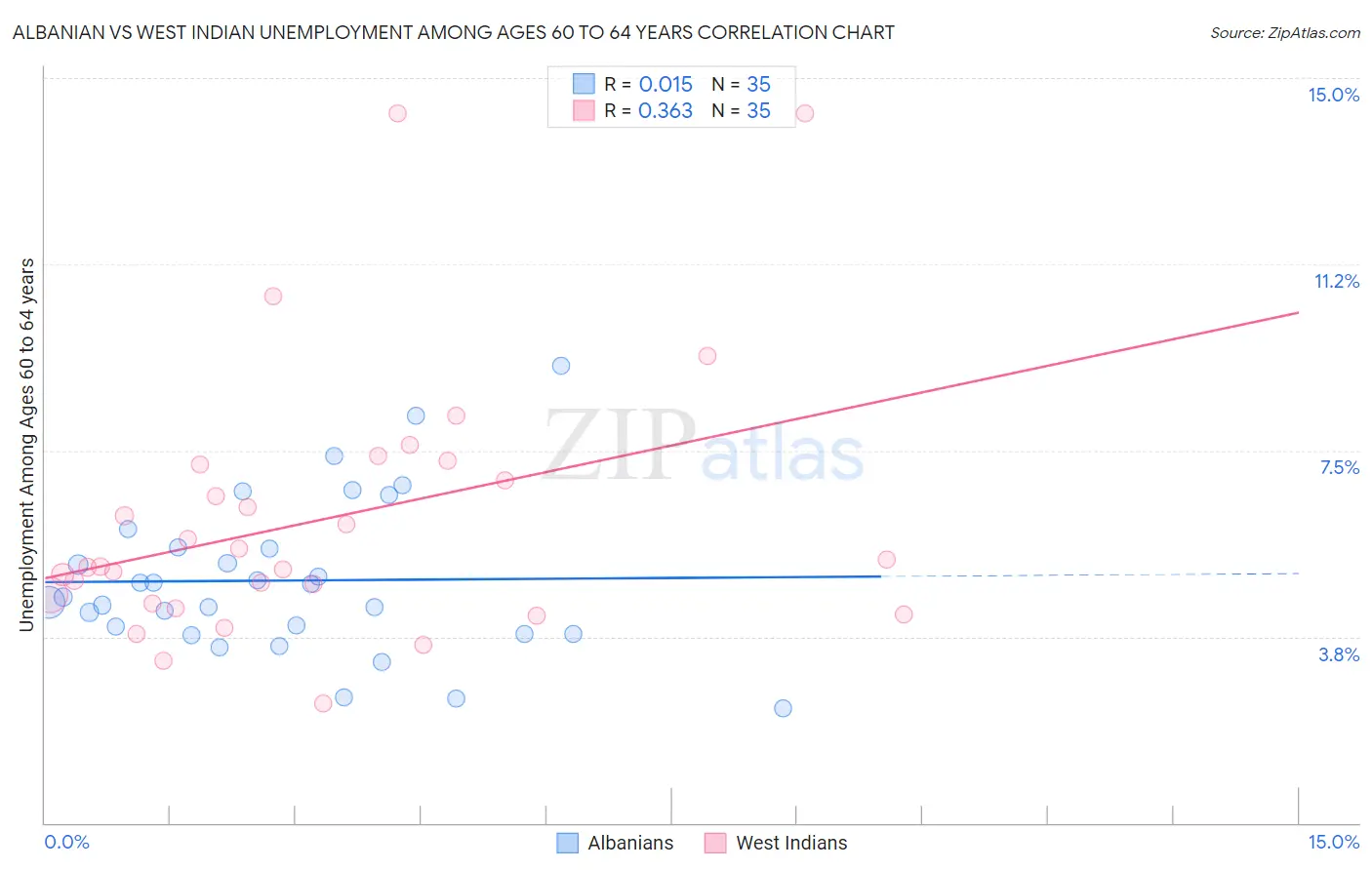 Albanian vs West Indian Unemployment Among Ages 60 to 64 years