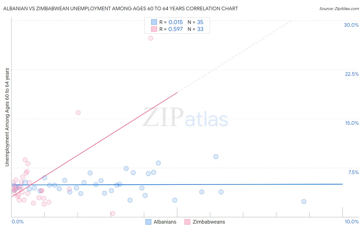 Albanian vs Zimbabwean Unemployment Among Ages 60 to 64 years