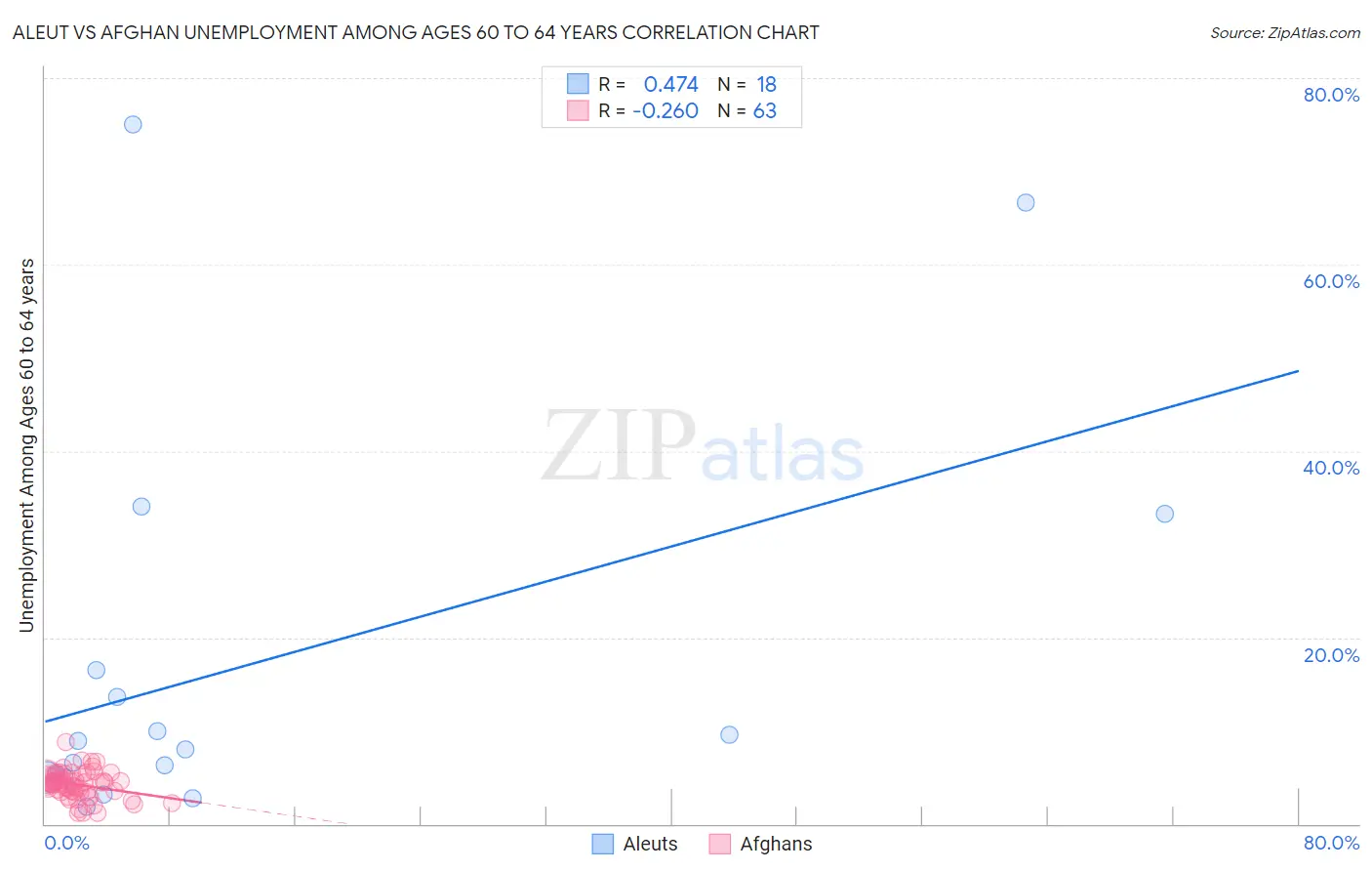 Aleut vs Afghan Unemployment Among Ages 60 to 64 years