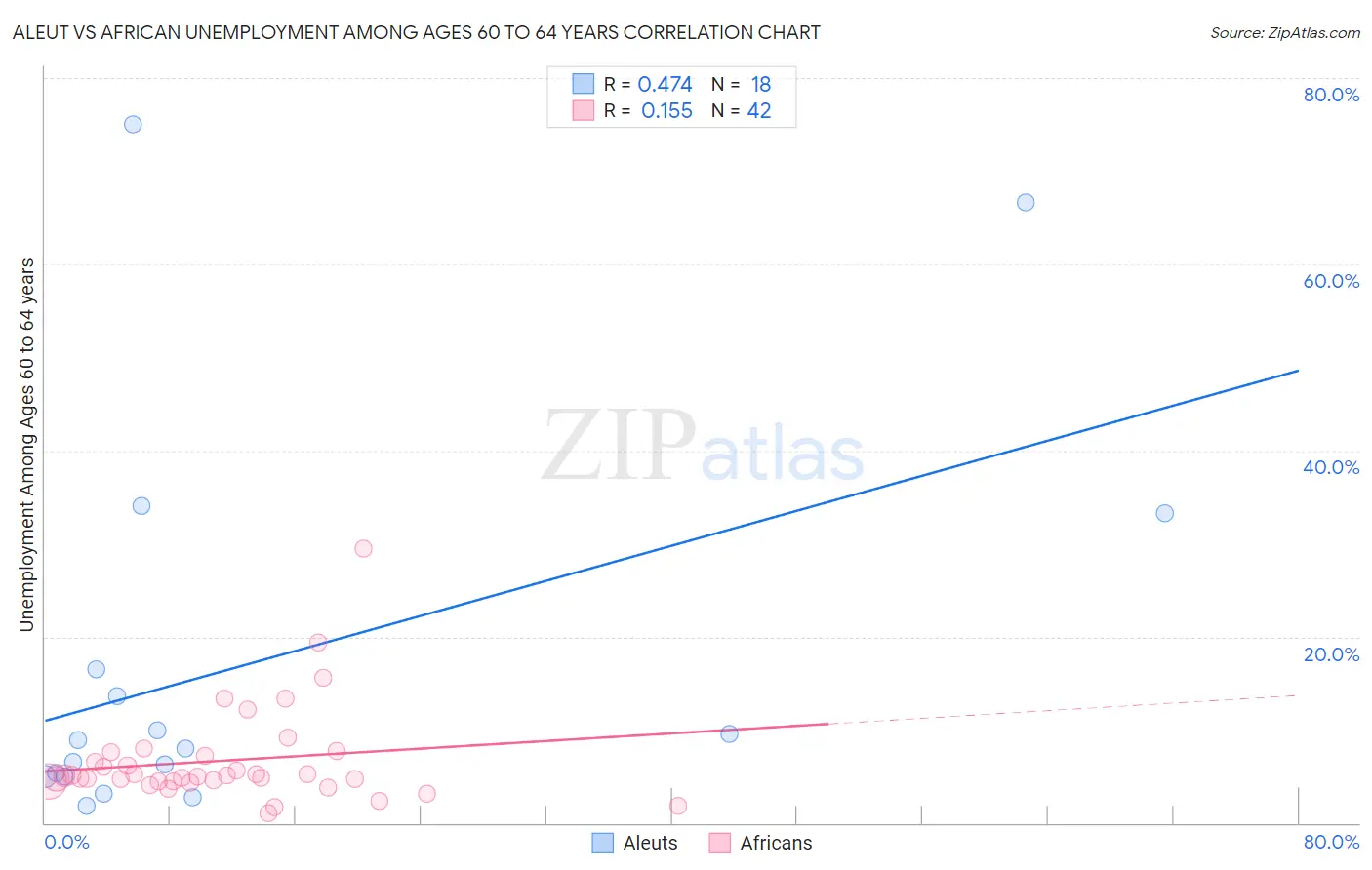 Aleut vs African Unemployment Among Ages 60 to 64 years