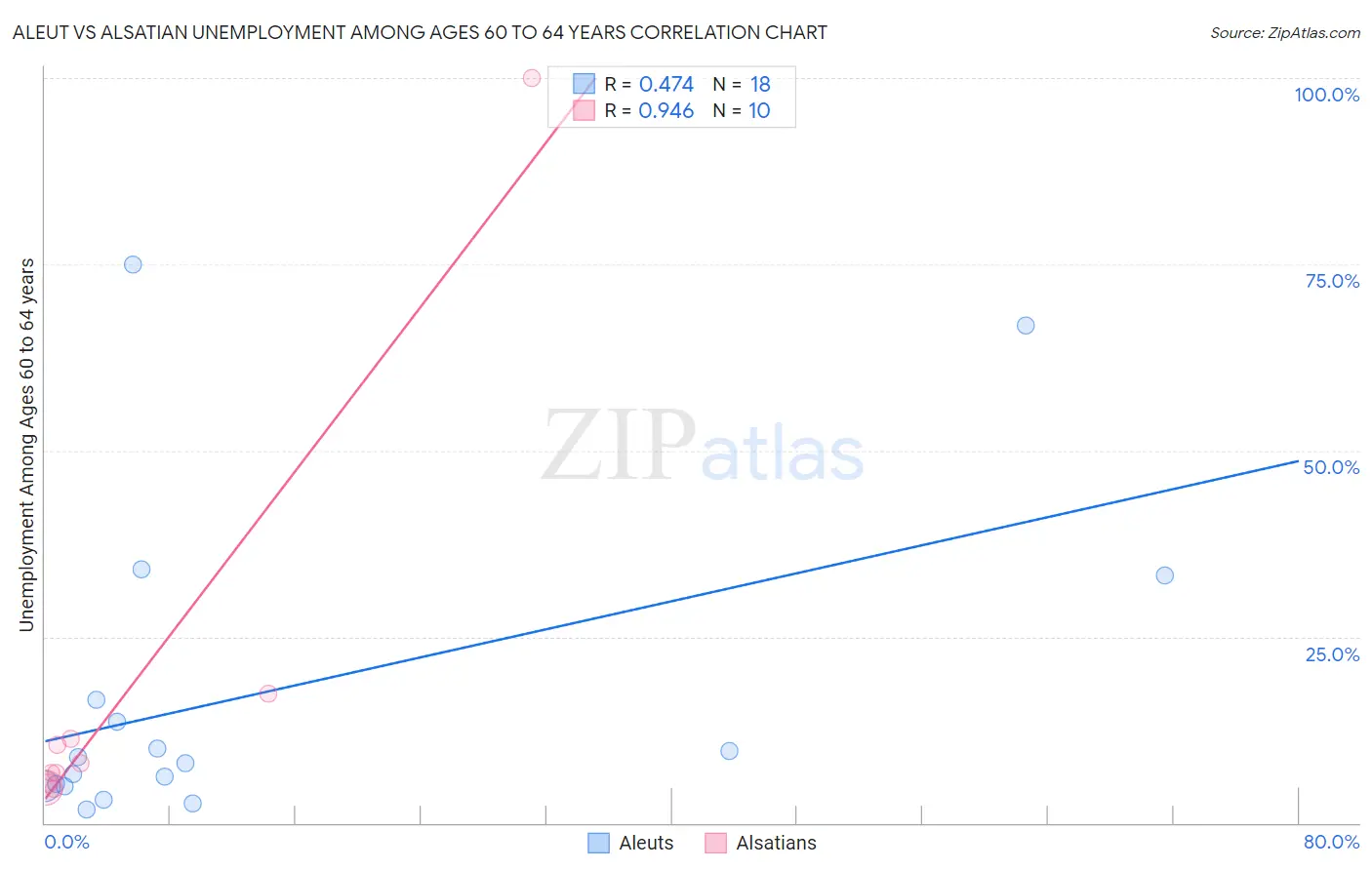 Aleut vs Alsatian Unemployment Among Ages 60 to 64 years
