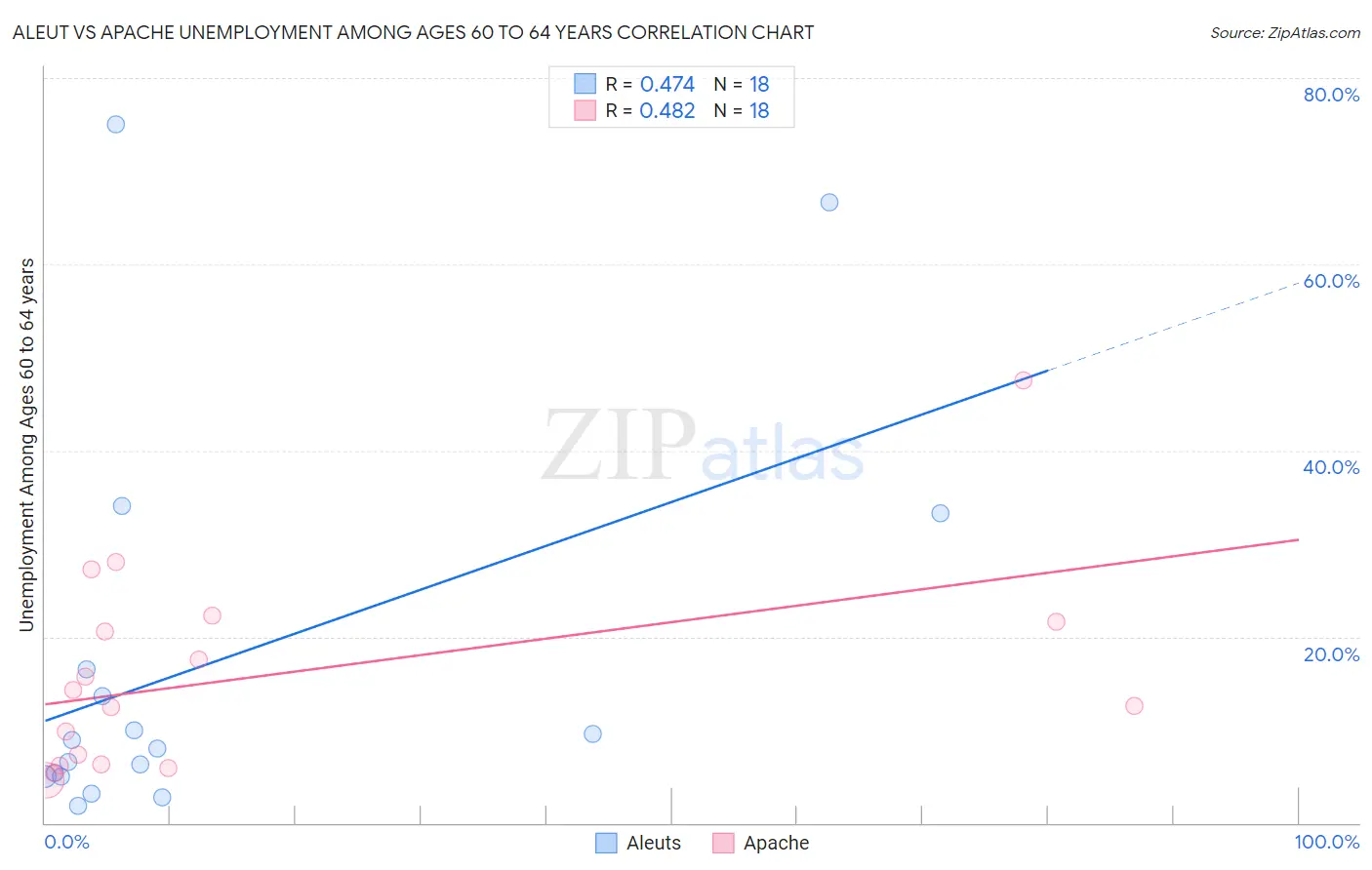 Aleut vs Apache Unemployment Among Ages 60 to 64 years