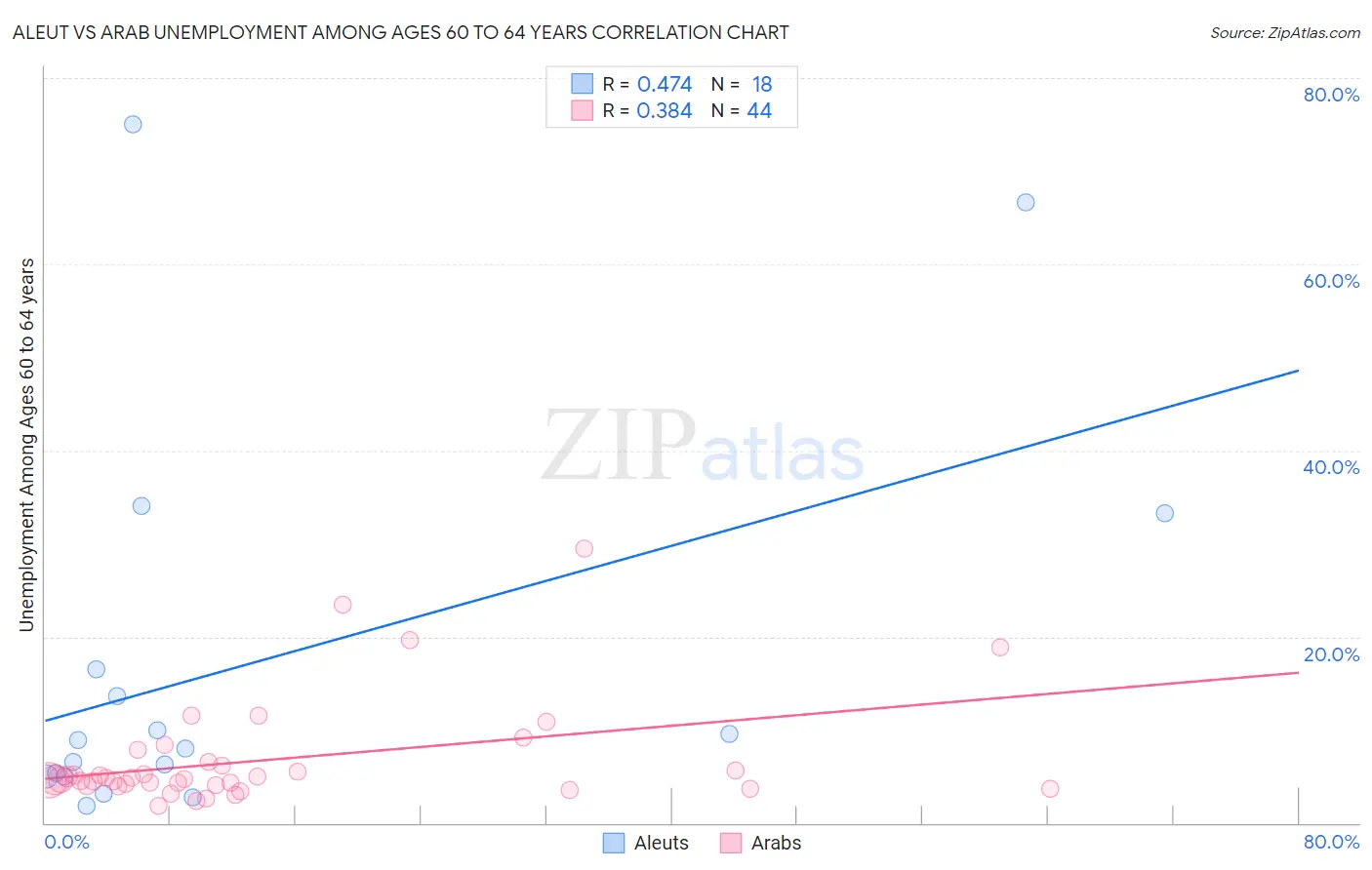 Aleut vs Arab Unemployment Among Ages 60 to 64 years