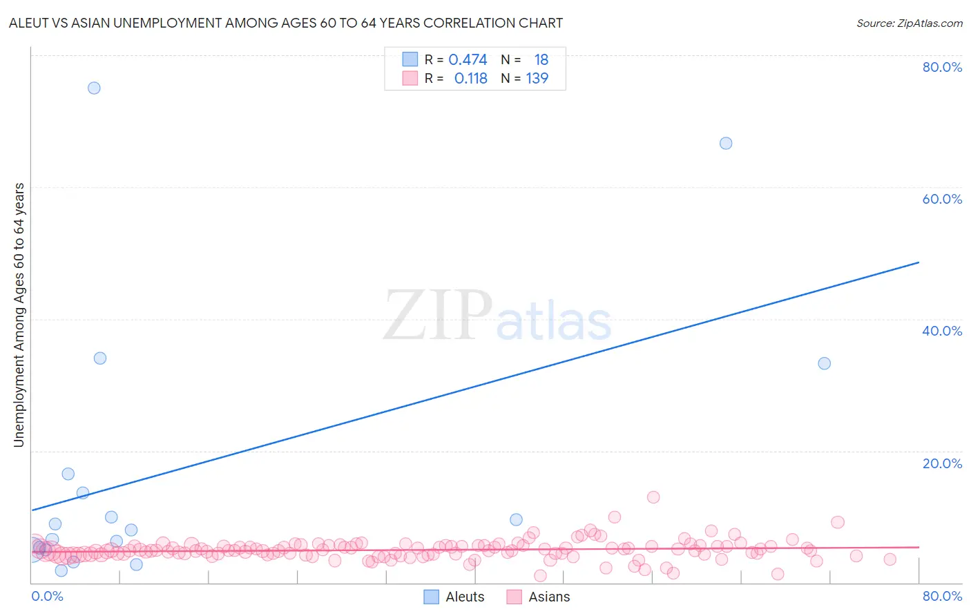 Aleut vs Asian Unemployment Among Ages 60 to 64 years