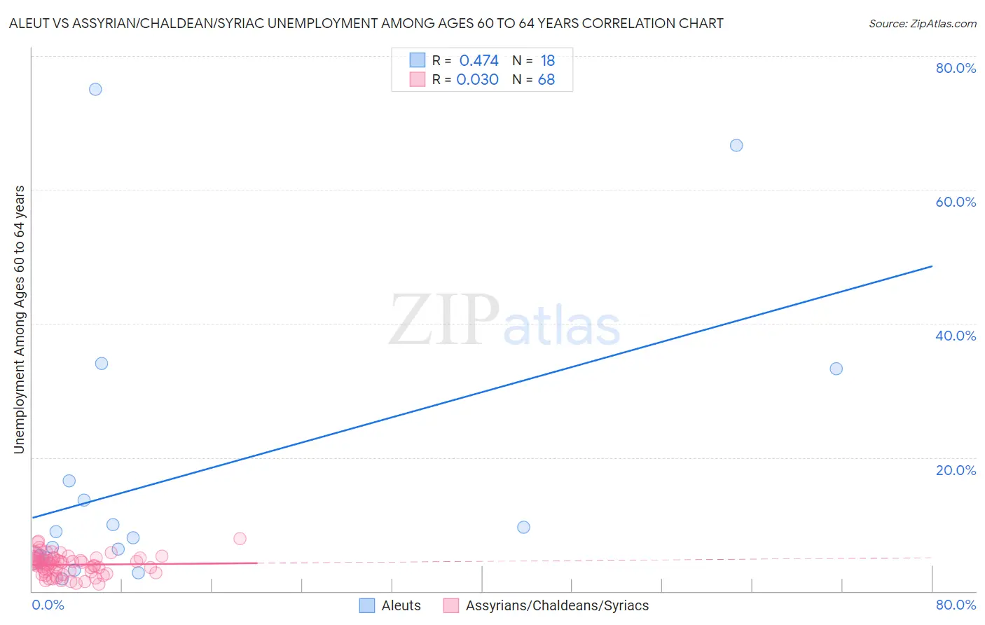 Aleut vs Assyrian/Chaldean/Syriac Unemployment Among Ages 60 to 64 years