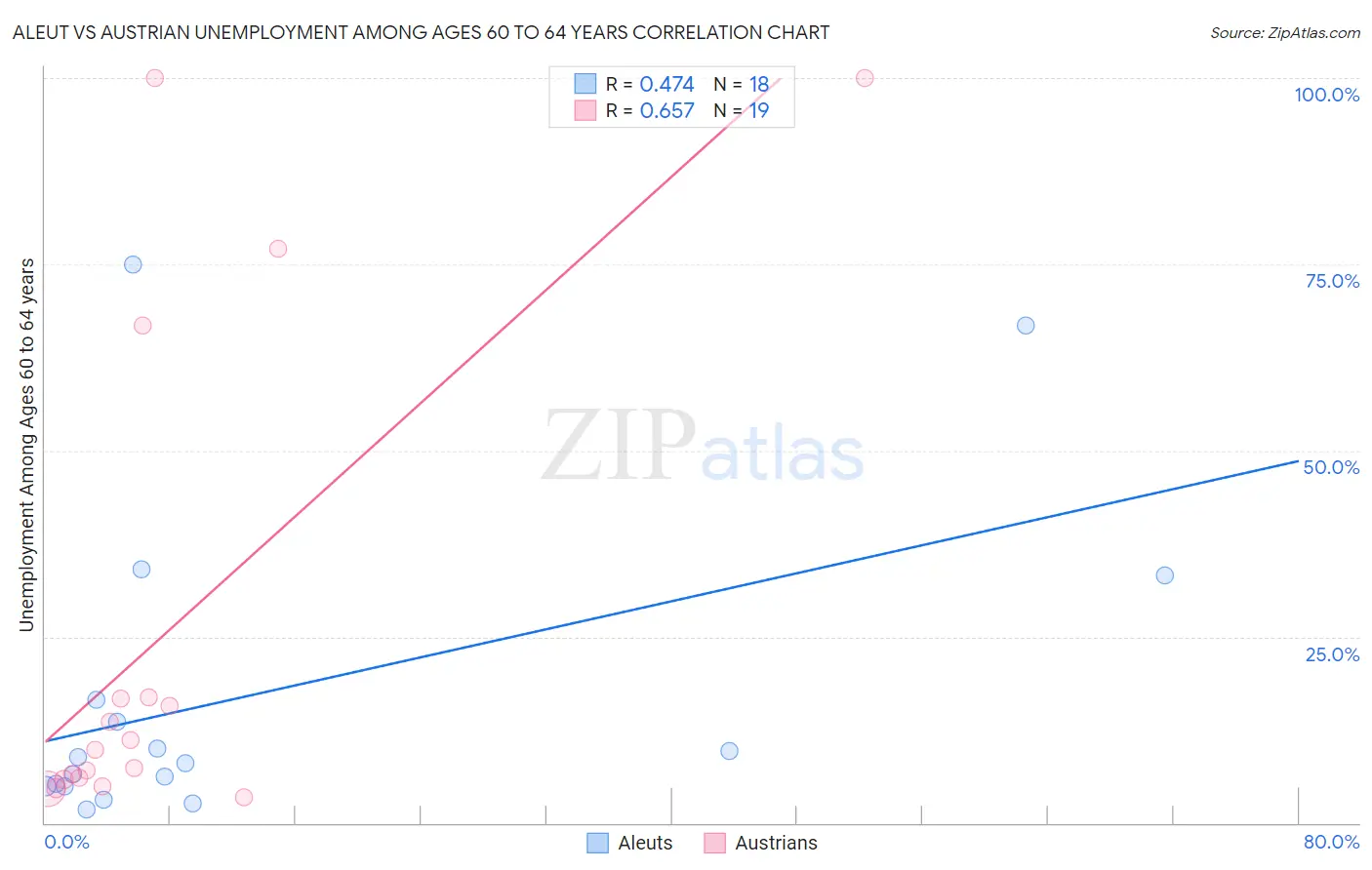 Aleut vs Austrian Unemployment Among Ages 60 to 64 years