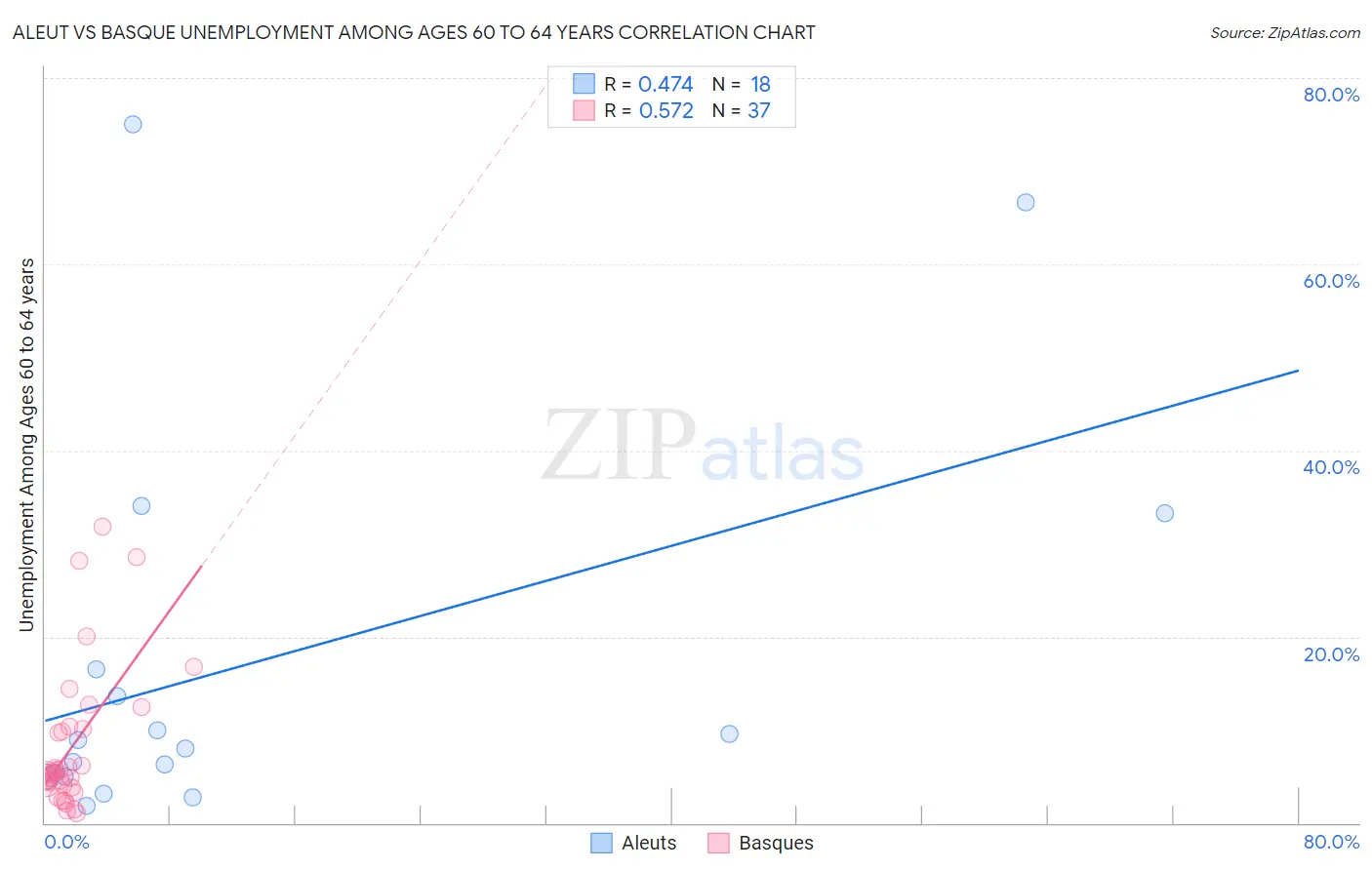 Aleut vs Basque Unemployment Among Ages 60 to 64 years