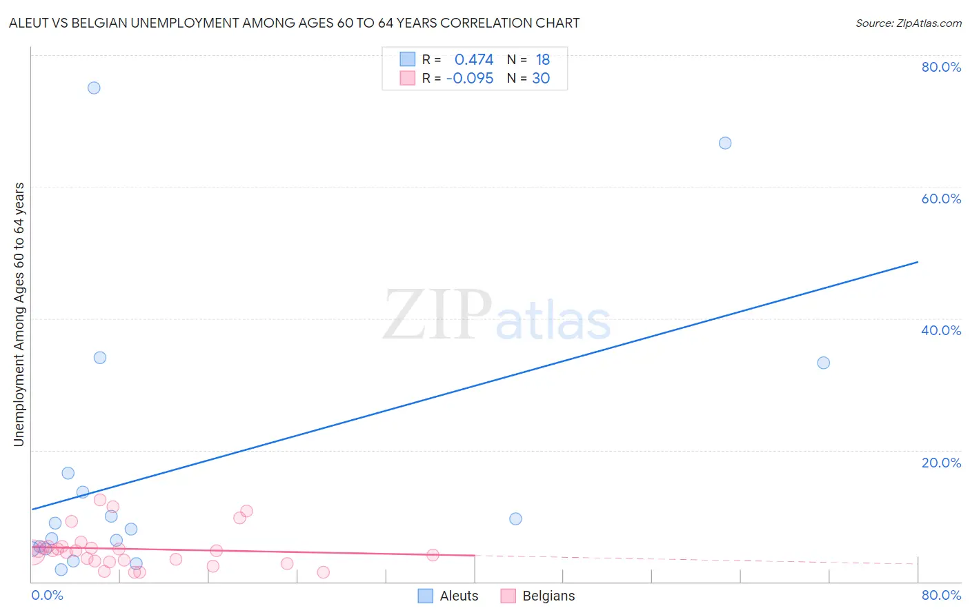 Aleut vs Belgian Unemployment Among Ages 60 to 64 years
