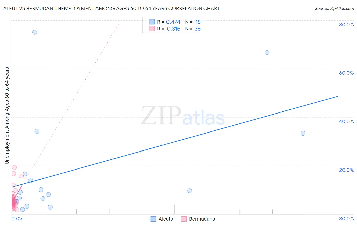 Aleut vs Bermudan Unemployment Among Ages 60 to 64 years