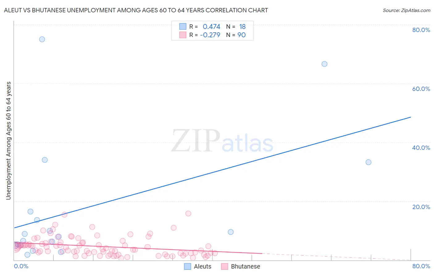 Aleut vs Bhutanese Unemployment Among Ages 60 to 64 years