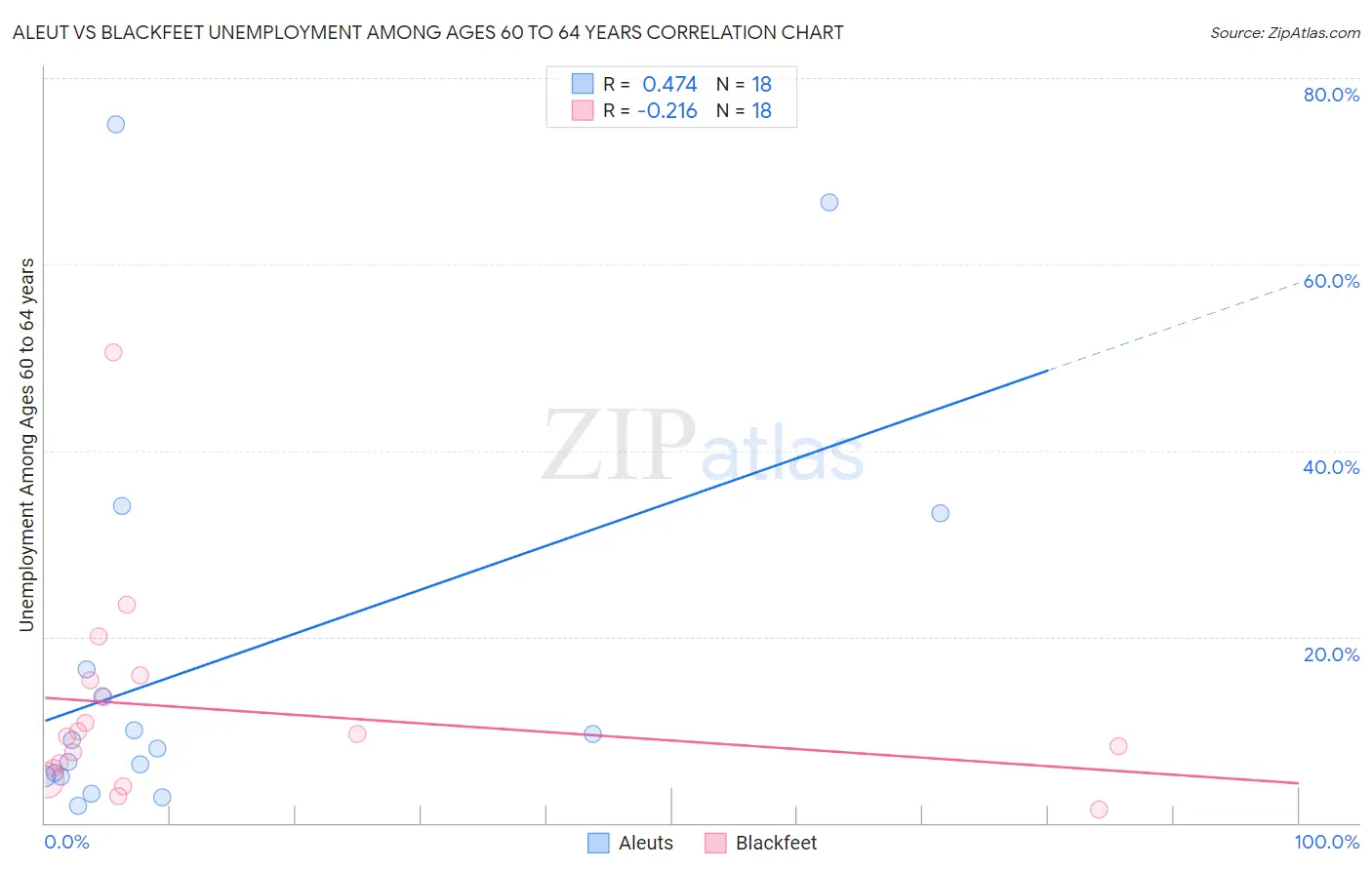 Aleut vs Blackfeet Unemployment Among Ages 60 to 64 years
