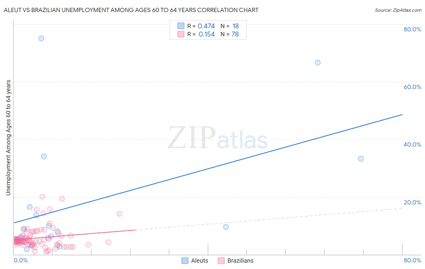 Aleut vs Brazilian Unemployment Among Ages 60 to 64 years